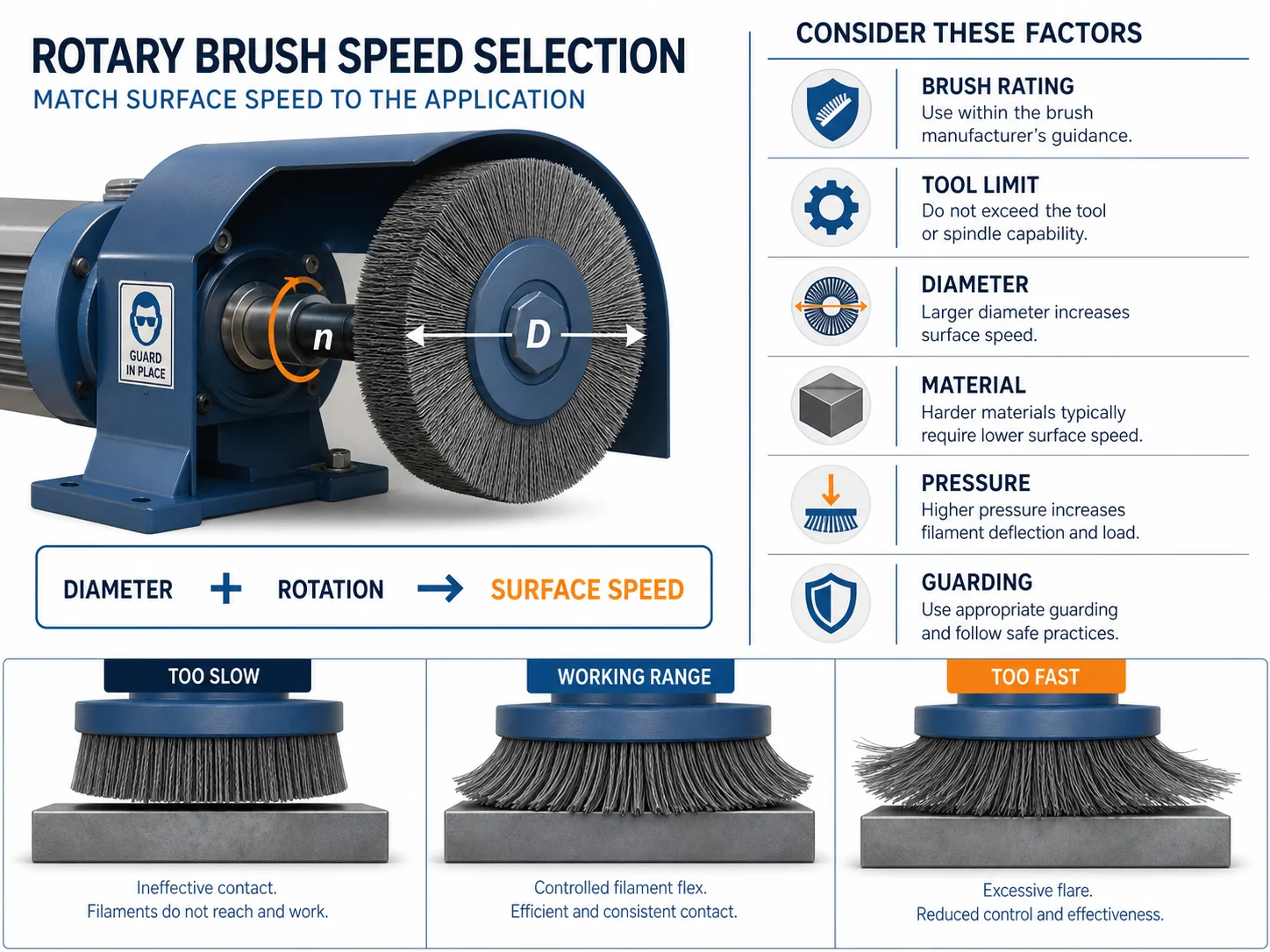 Industrial Brush Speed: RPM, Surface Speed and Safety