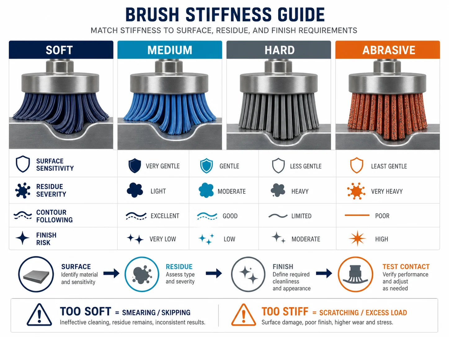 How to Select Brush Stiffness: Soft vs Medium vs Hard vs Abrasive