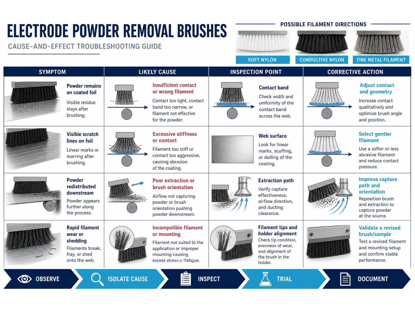Electrode Powder Removal Brushes: Types and Selection