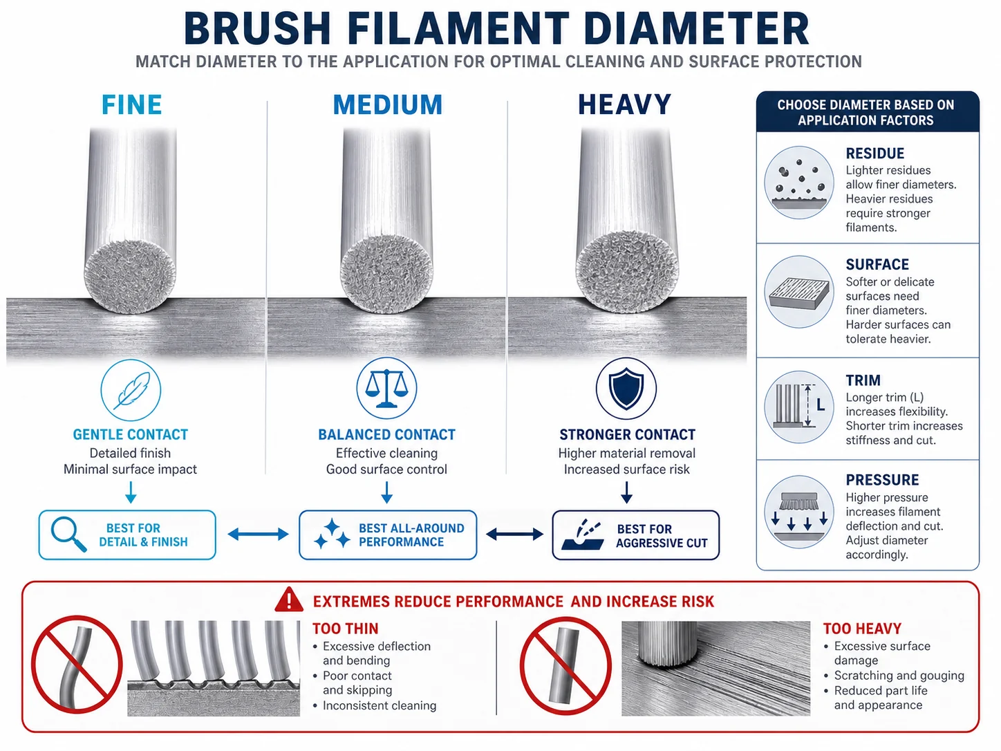 How to Choose Brush Filament Diameter for Your Application