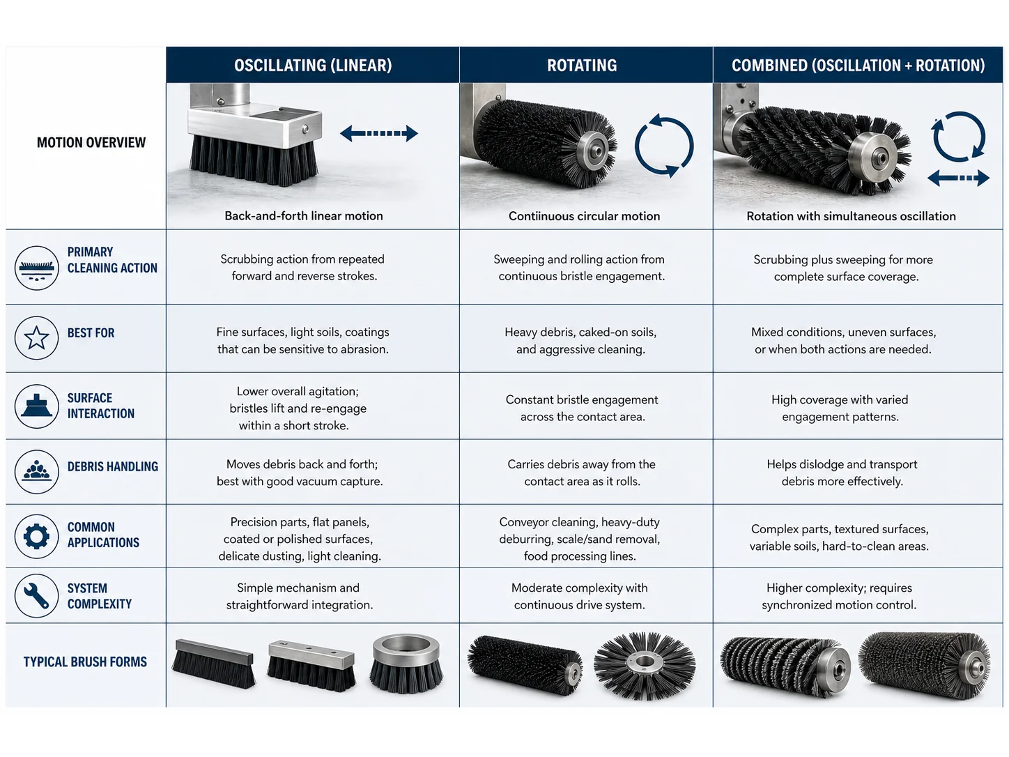 Brush Oscillation vs Rotation: Which Suits Your Application?