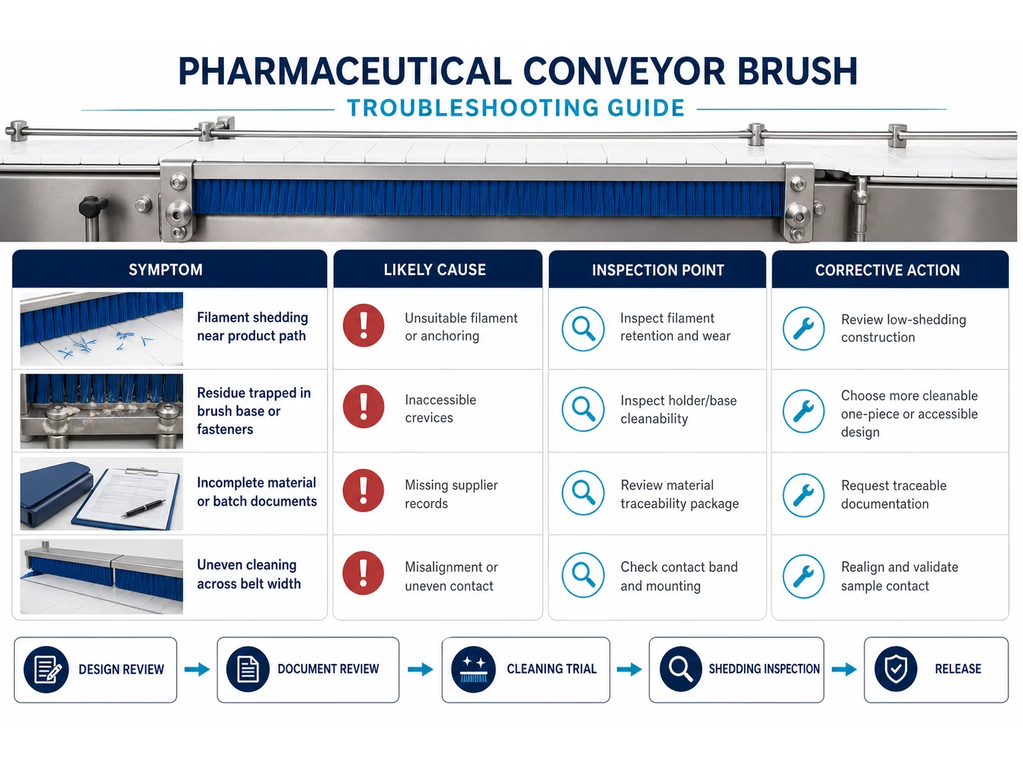 Pharmaceutical Conveyor Brushes: Cleanability and Documentation