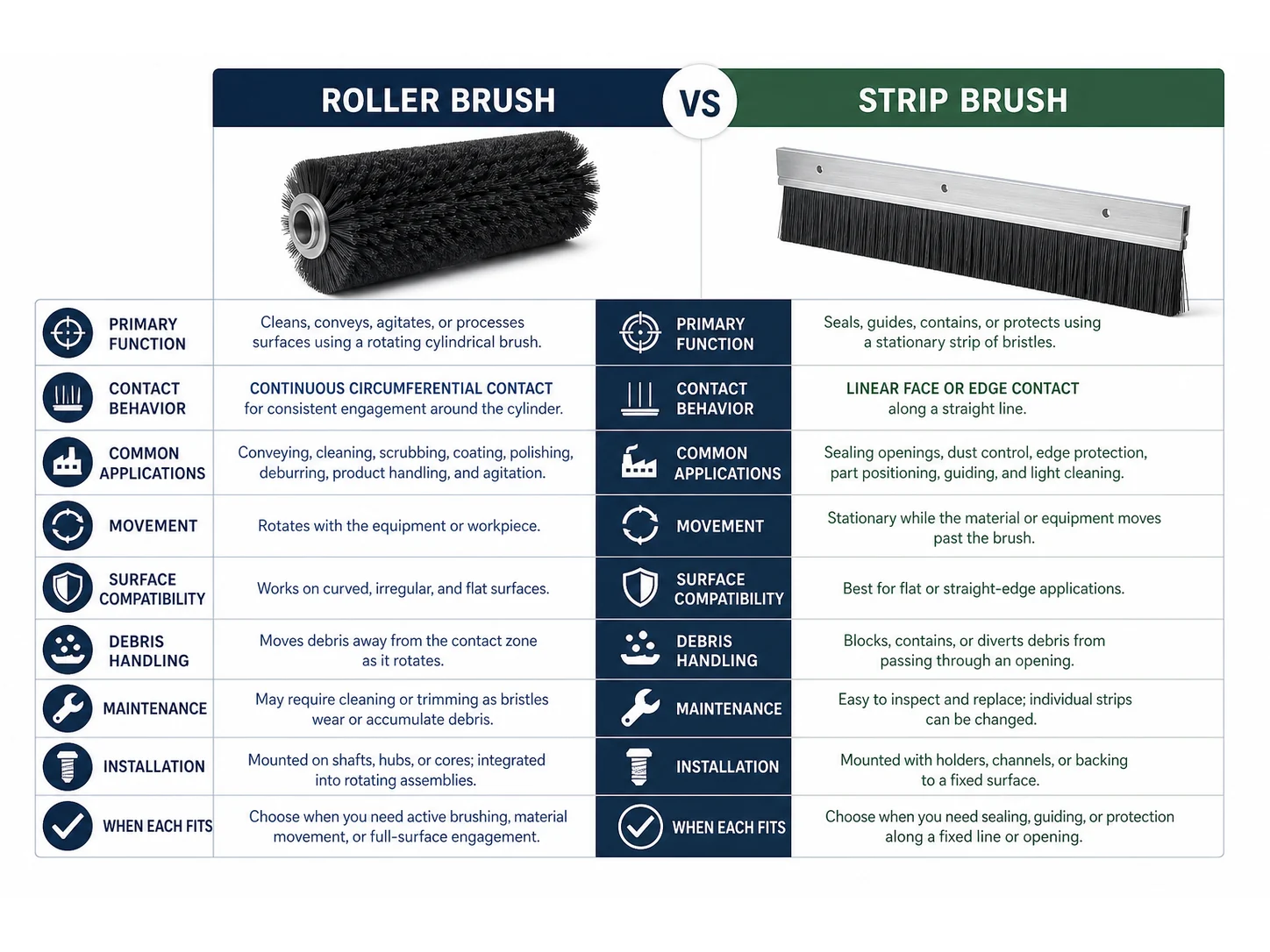 Roller Brush vs Strip Brush: Which Works Better?