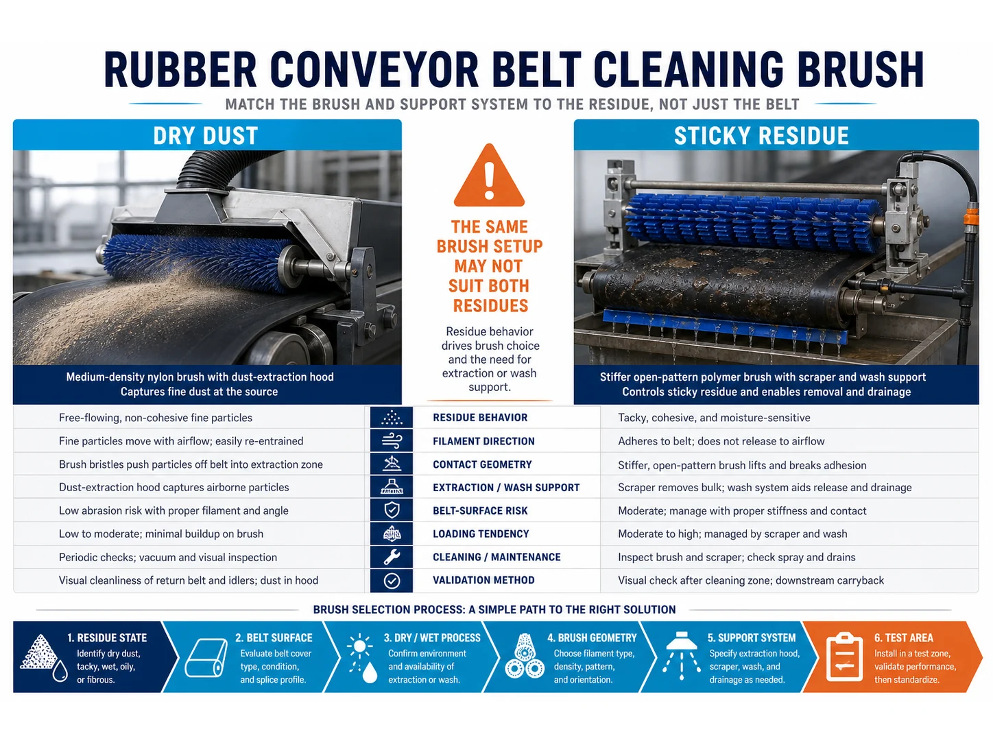 Rubber Conveyor Belt Cleaning Brushes: Dust vs Sticky Residue