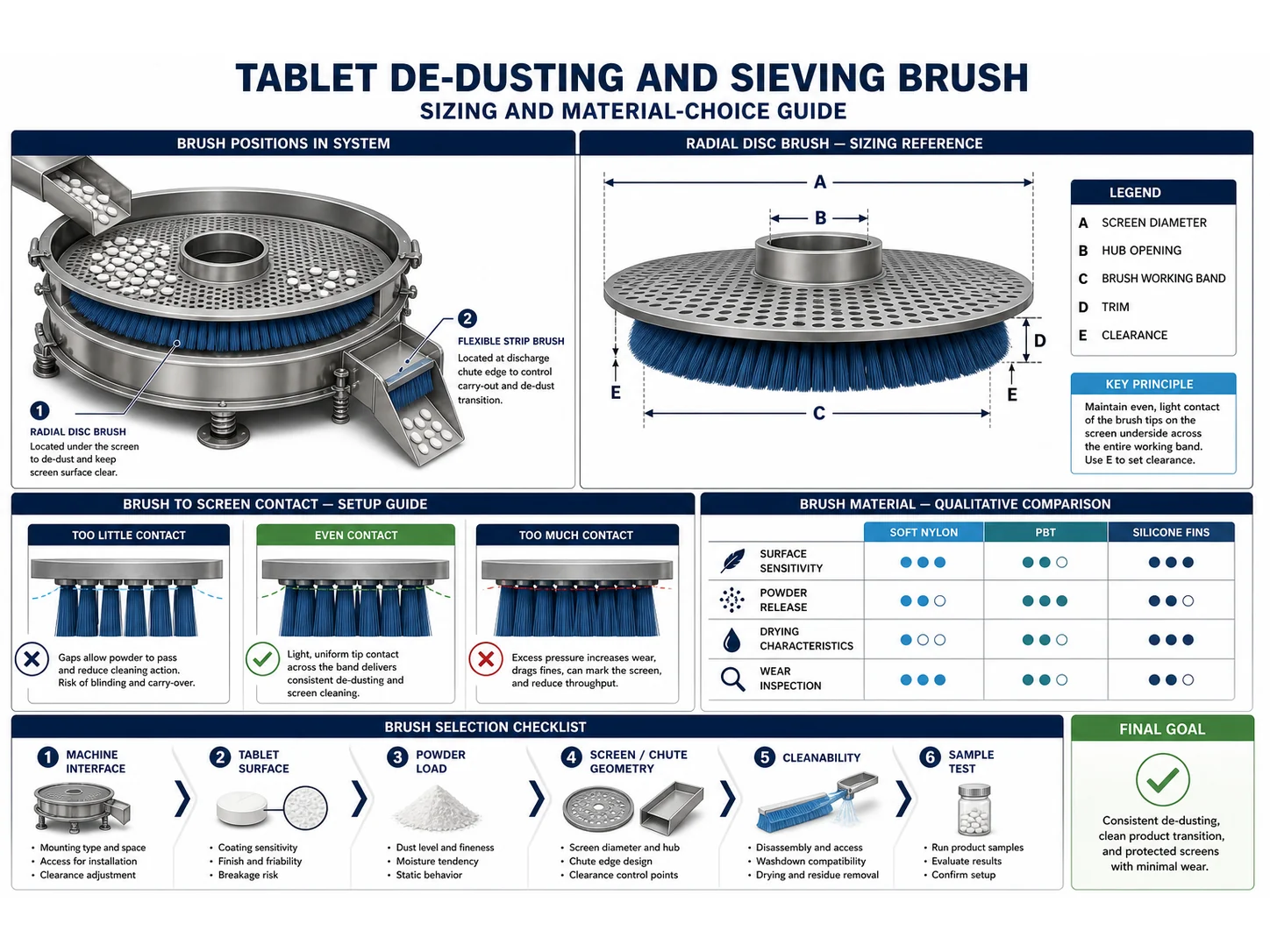 Tablet De-Dusting and Sieving Brushes: Sizing and Material Choice