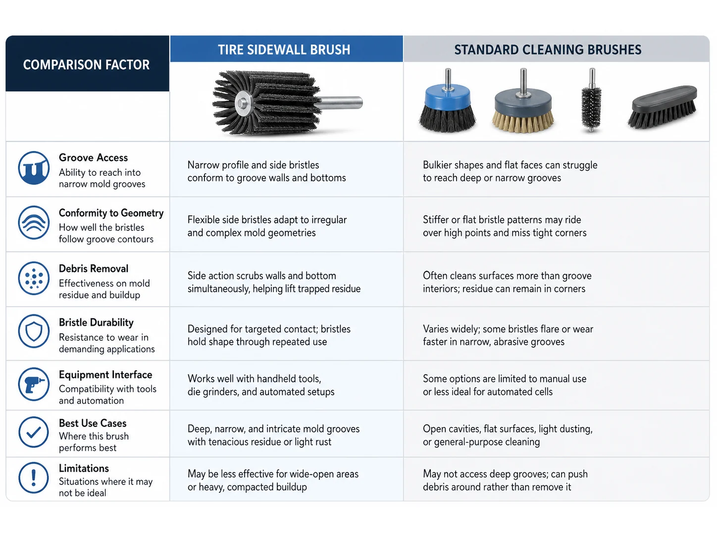 Tire Sidewall Brush vs Standard Cleaning Brushes: Which Works Better for Mold Grooves?