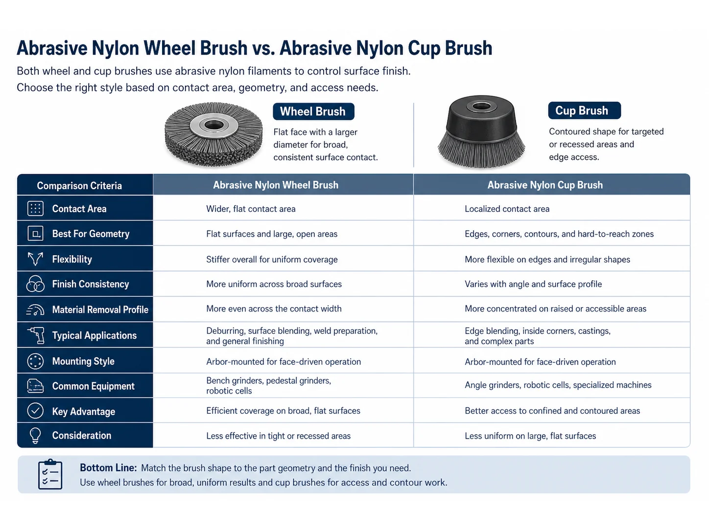 Abrasive Nylon Brush Buying Guide for Surface Finish Control: What to Compare Before Customizing cleaning brush guide