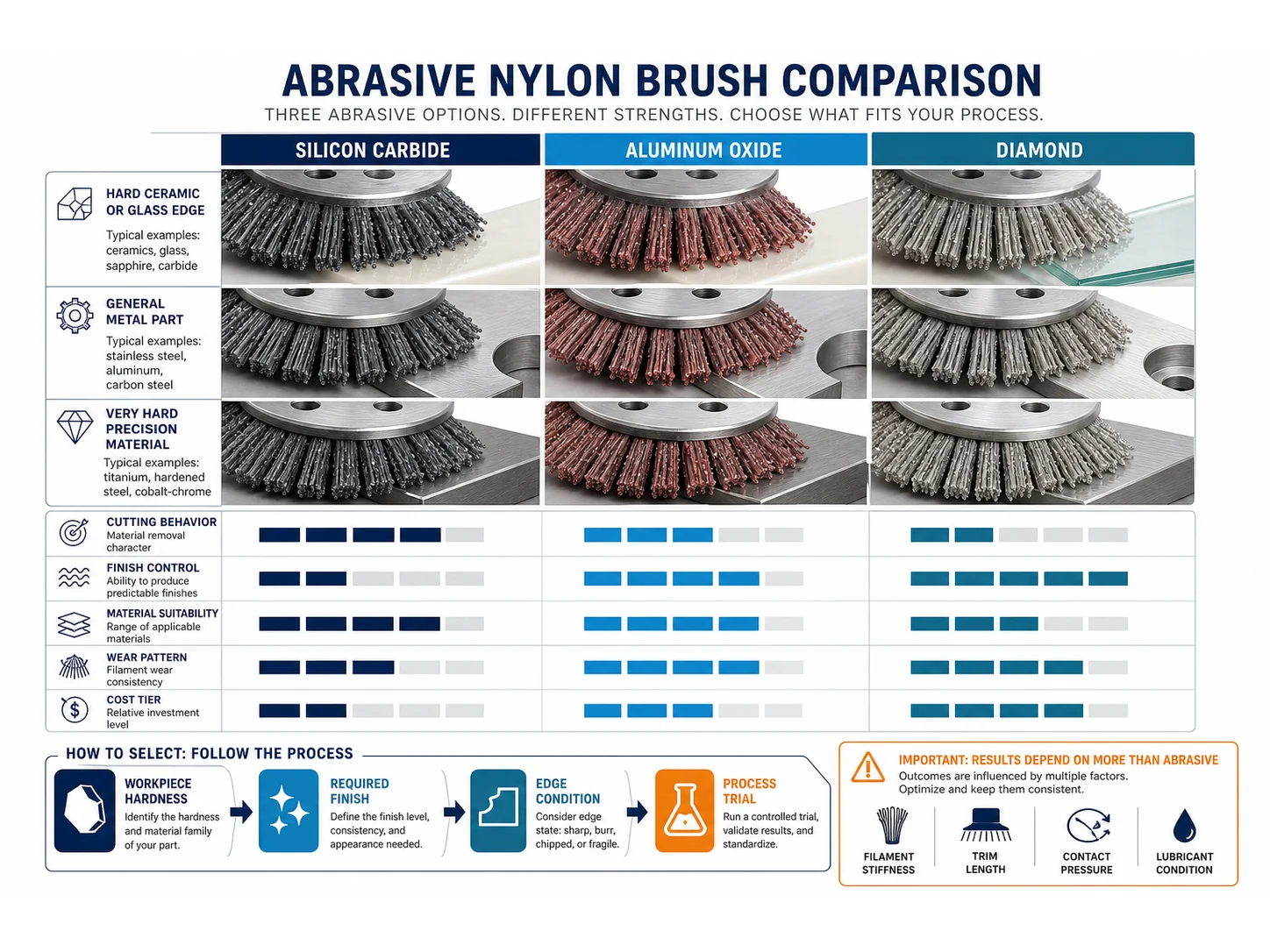 Abrasive Nylon Brush Selection: Silicon Carbide vs Aluminum Oxide vs Diamond