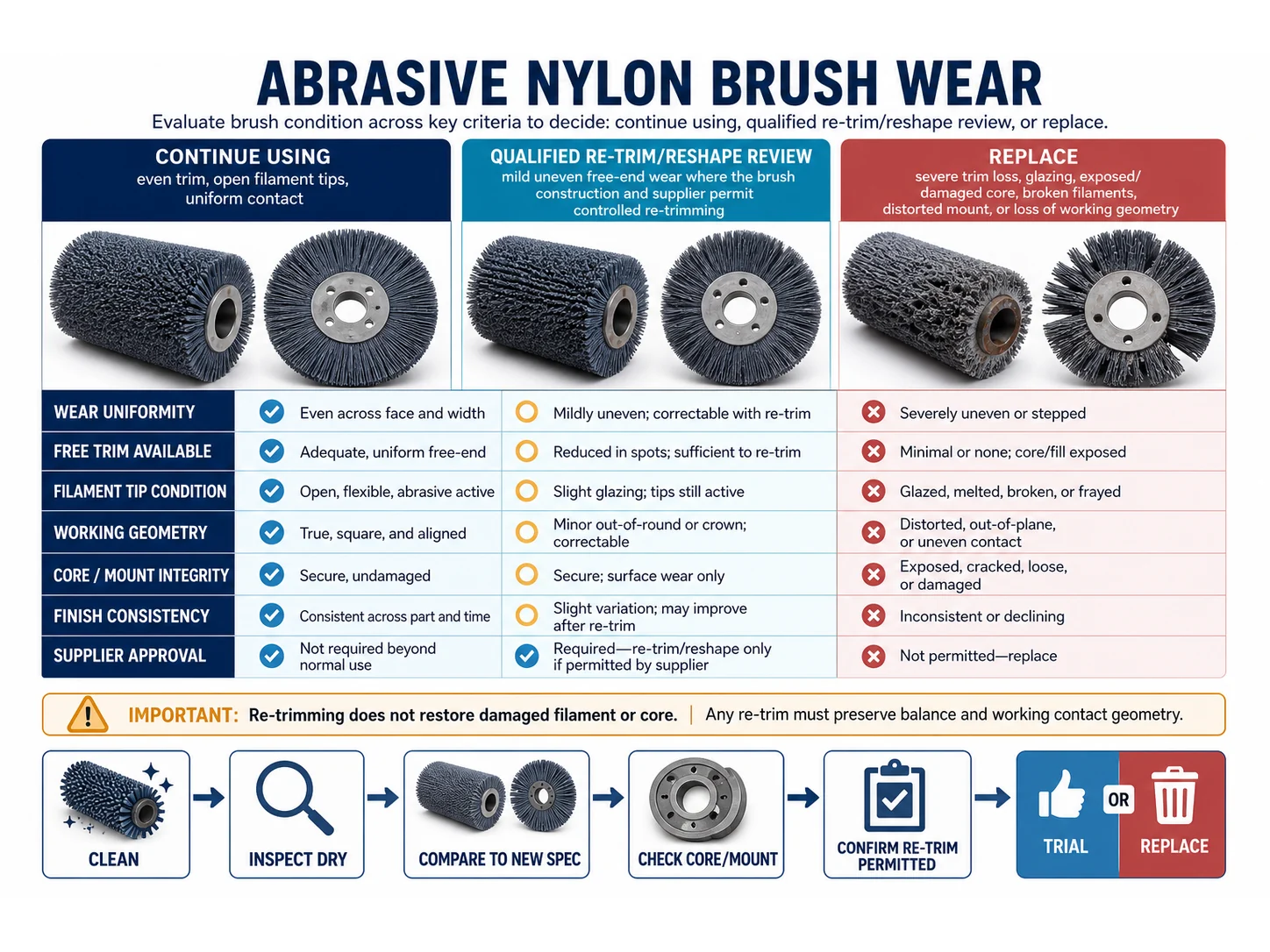 Abrasive Nylon Brush Wear: When to Replace vs Re-trim