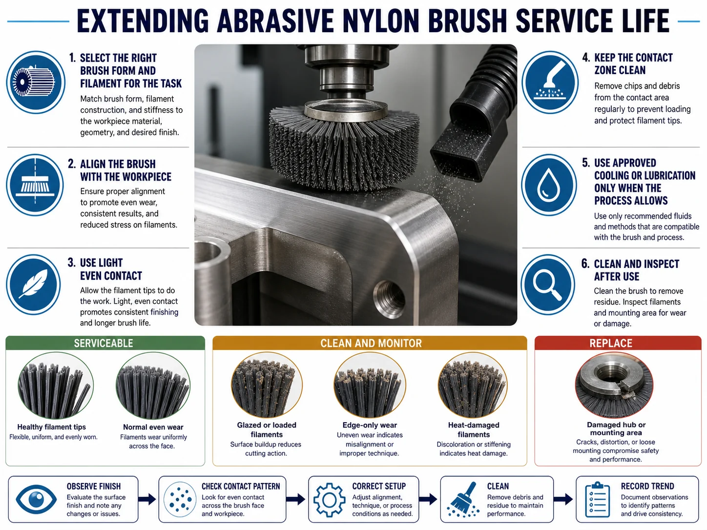 Extending the Life of Abrasive Nylon Brushes with Proper Technique
