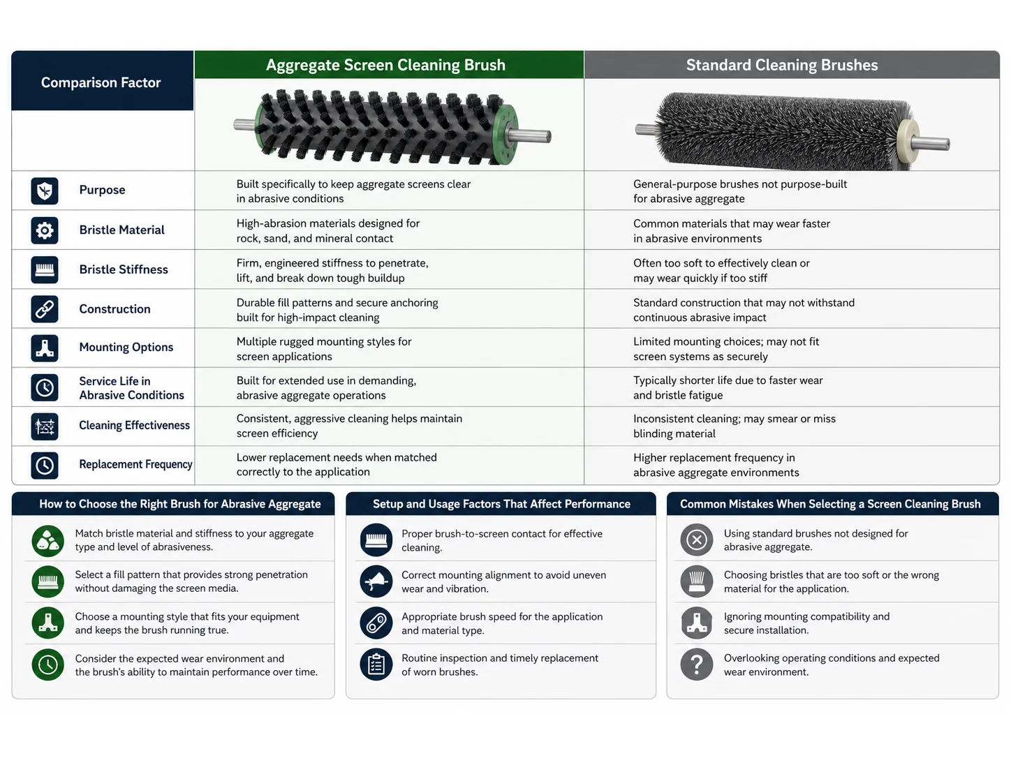 Aggregate Screen Cleaning Brush vs Standard Cleaning Brushes: Which Works Better for Abrasive Aggregate?