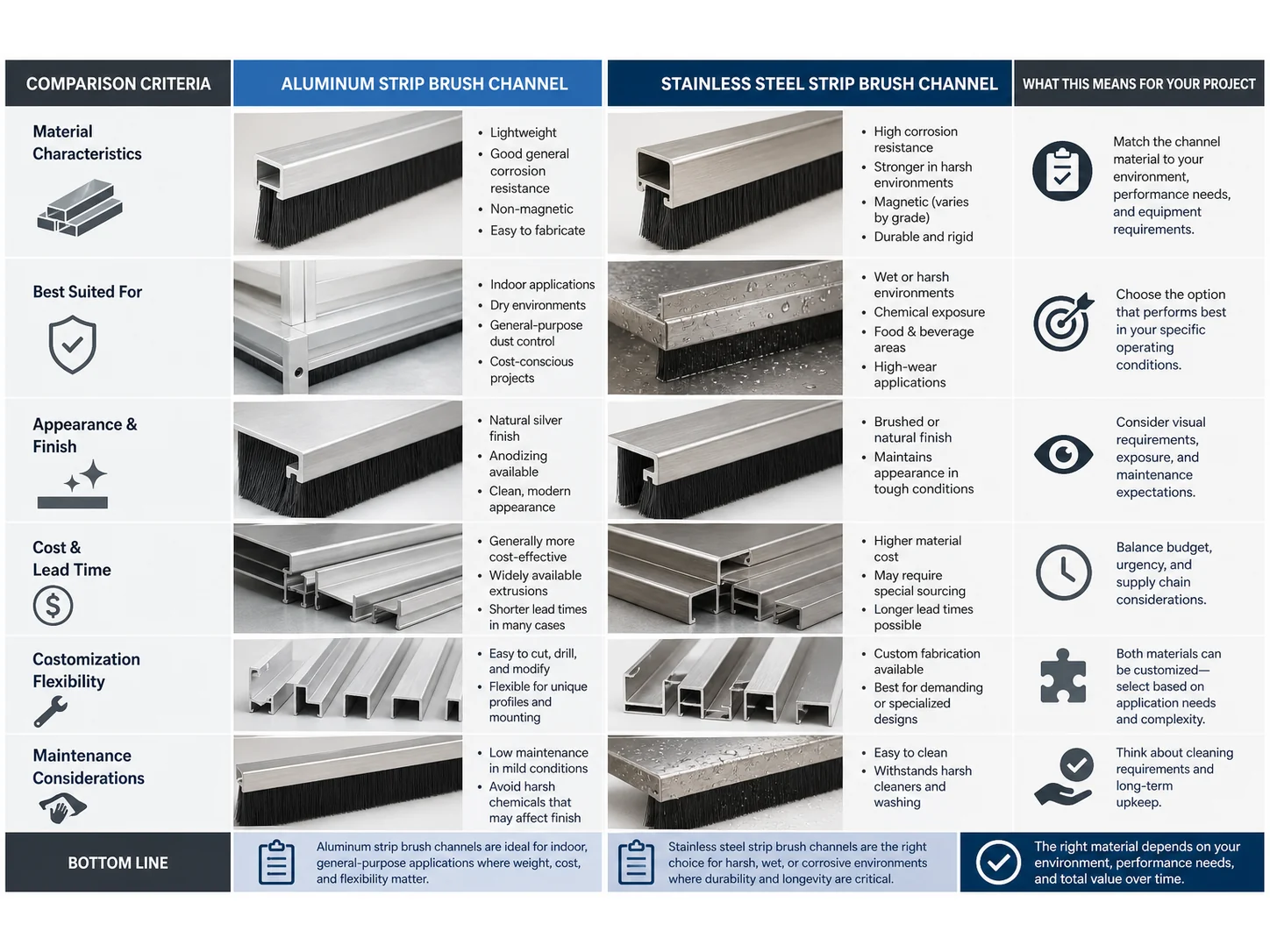 When to Customize Aluminum vs Stainless Strip Brush Channel