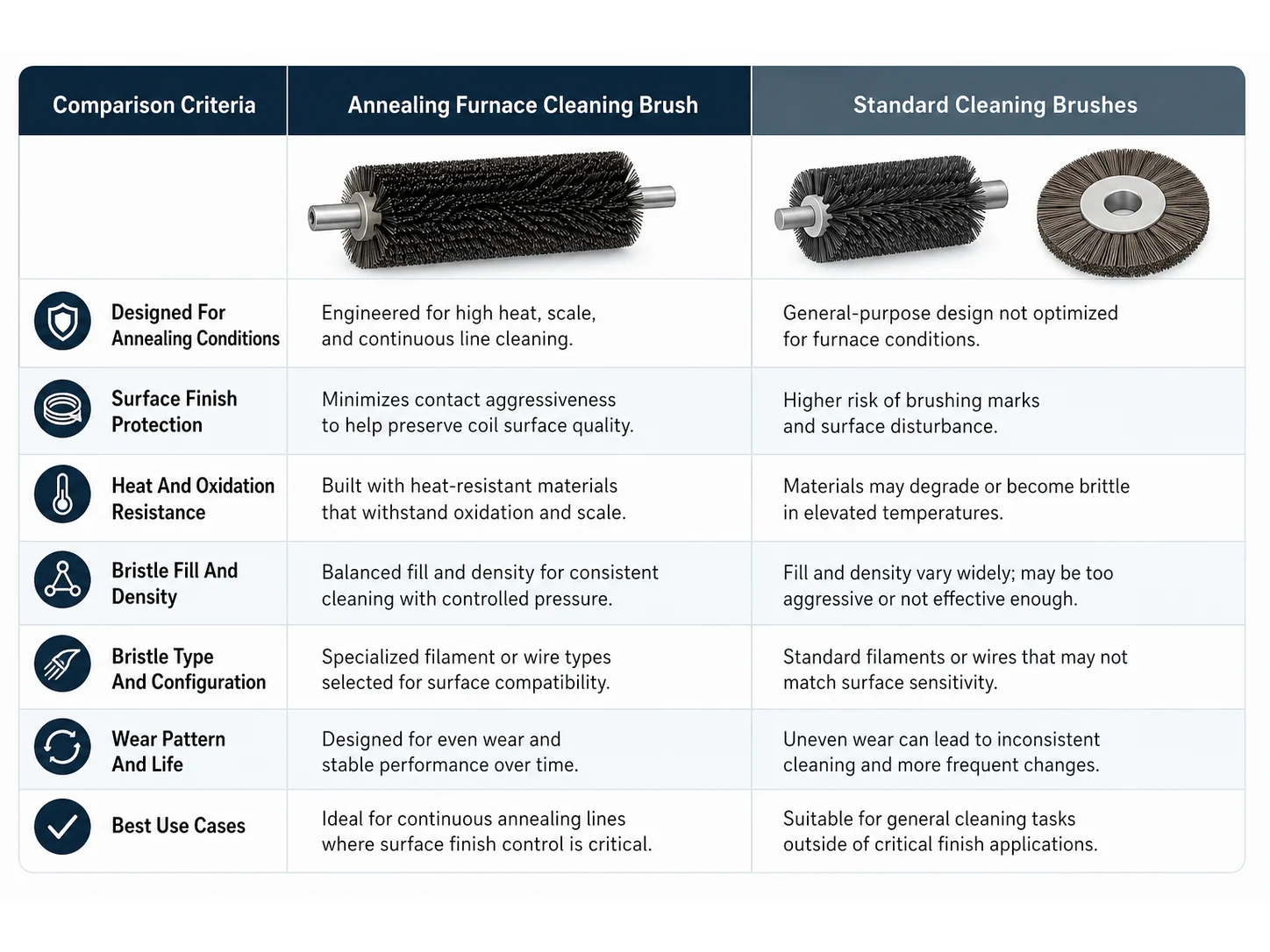 Annealing Furnace Cleaning Brush vs Standard Cleaning Brushes: Which Works Better for Surface Finish Control?