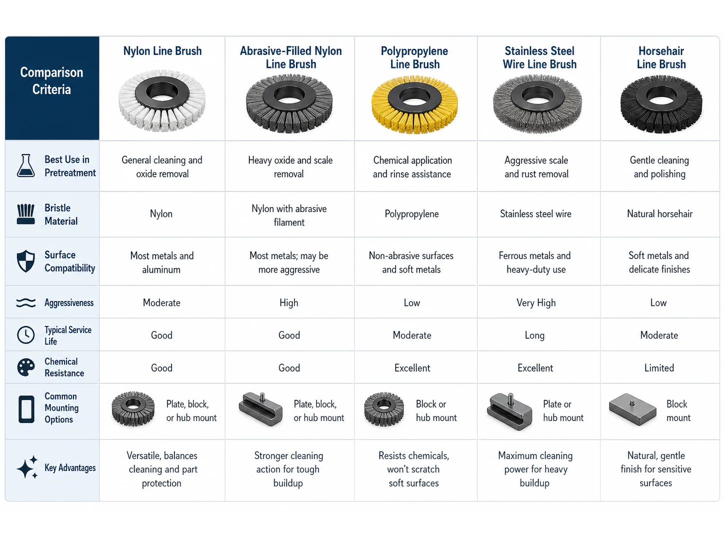 Anodizing Line Brush Buying Guide for Plating Pretreatment: What to Compare Before Customizing