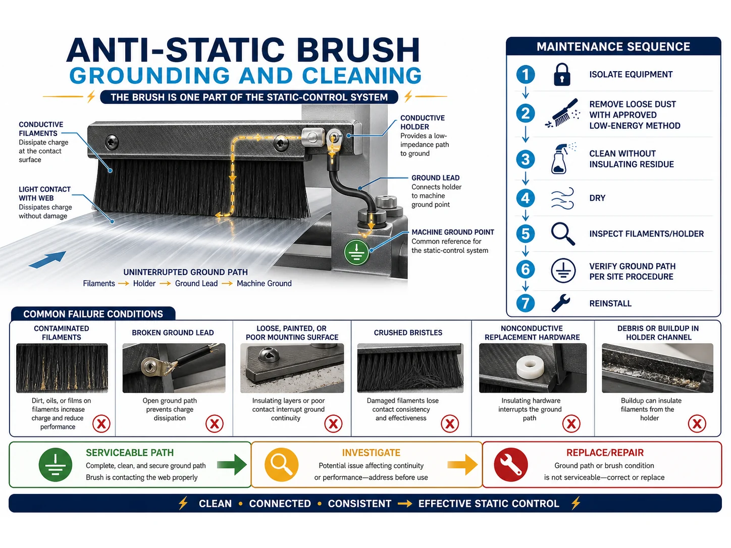 Anti-Static Brush Maintenance: Grounding and Cleaning