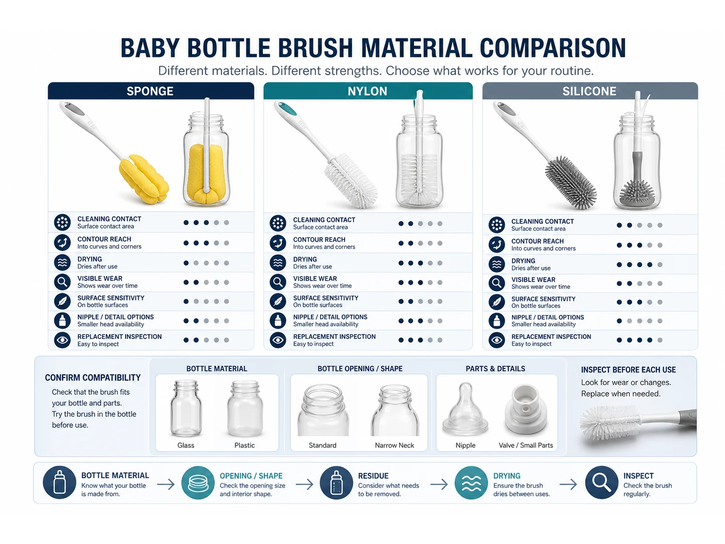Baby Bottle Brush Selection: Sponge vs Nylon vs Silicone