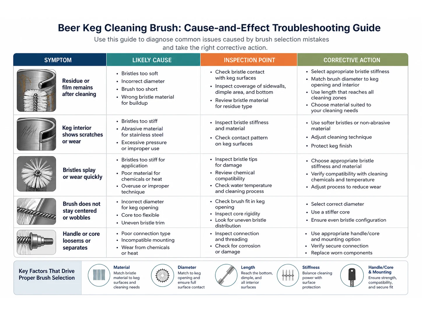 Beer Keg Cleaning Brush Guide: Materials, Size, and Mistakes for Small Beverage Channels