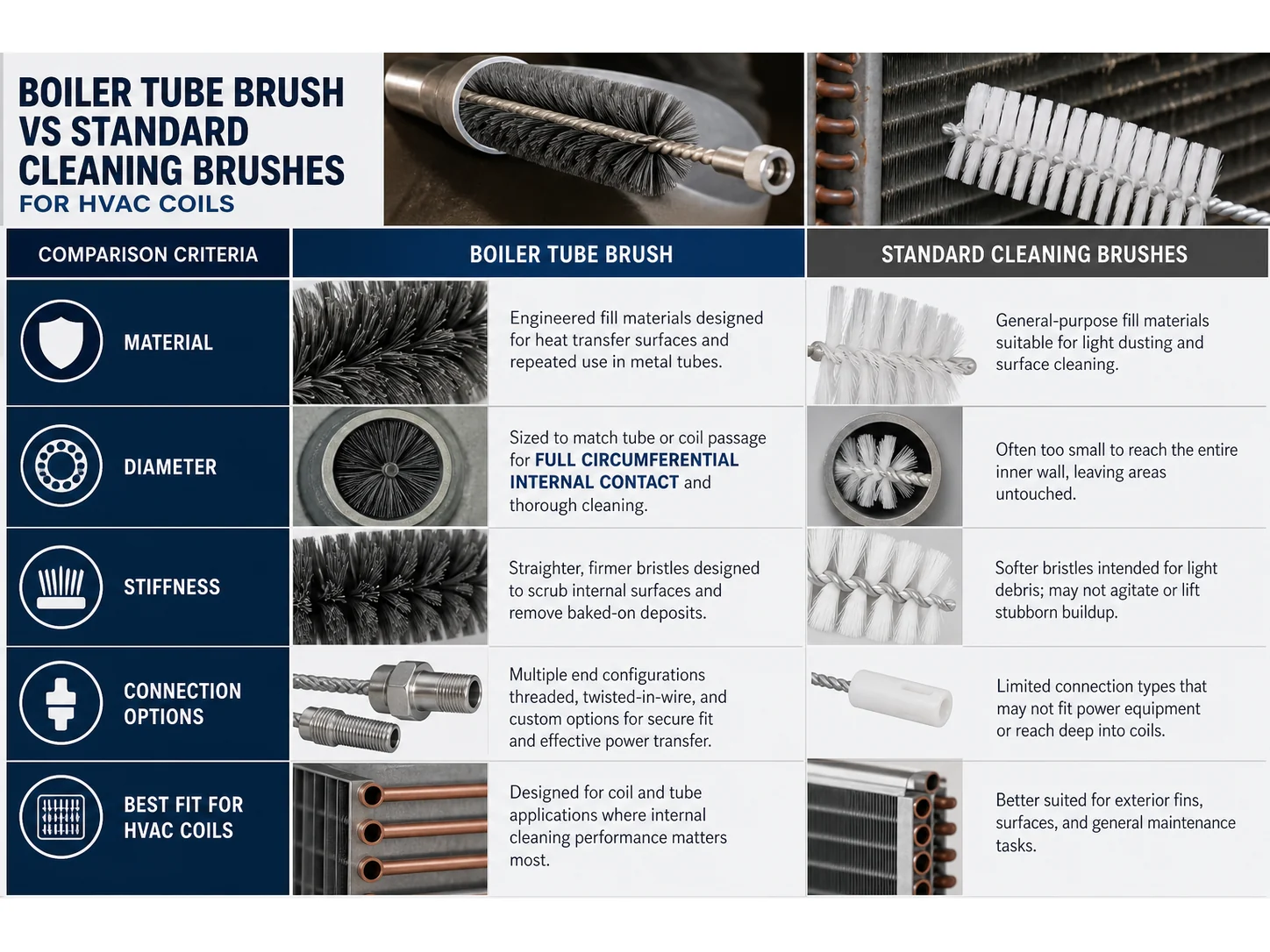 Boiler Tube Brush vs Standard Cleaning Brushes: Which Works Better for HVAC Coils?