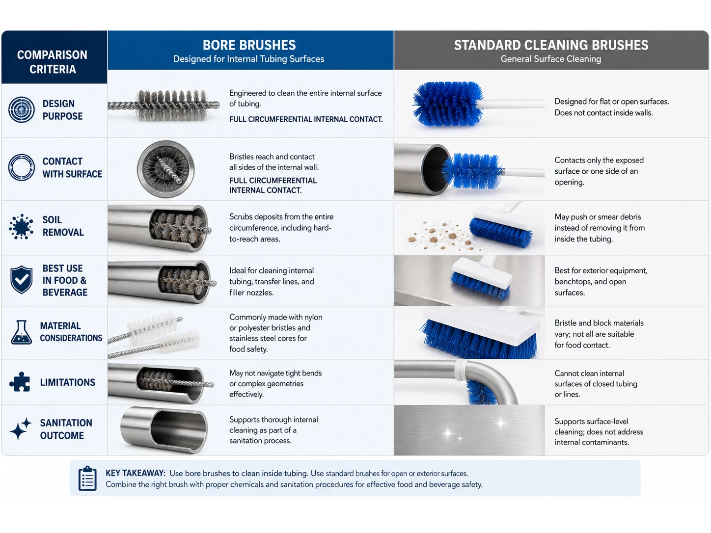Bore Brushes vs Standard Cleaning Brushes: Which Works Better for Food and Beverage Tubing?
