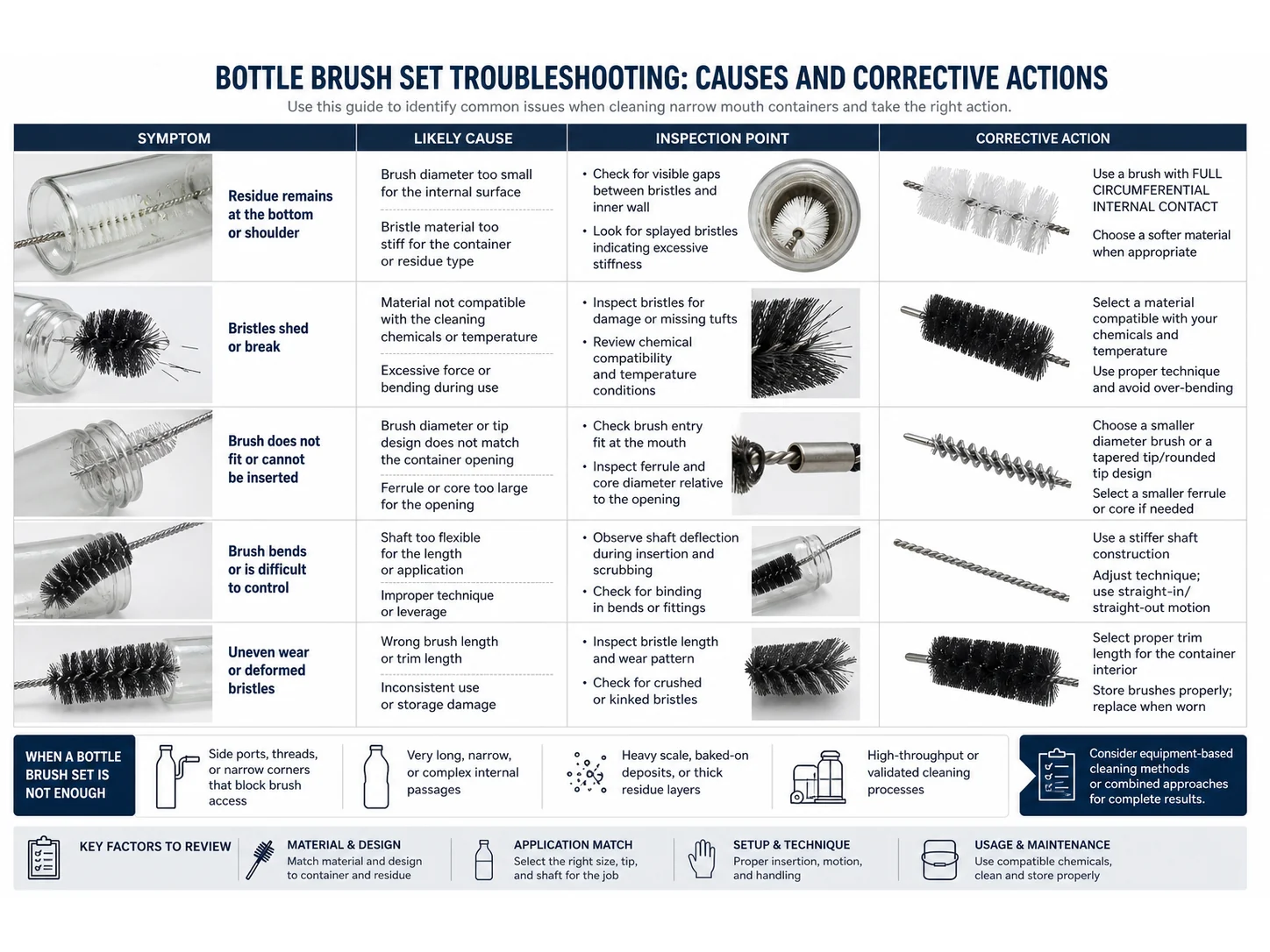 Bottle Brush Set Guide: Materials, Size, and Mistakes for Narrow Mouth Containers