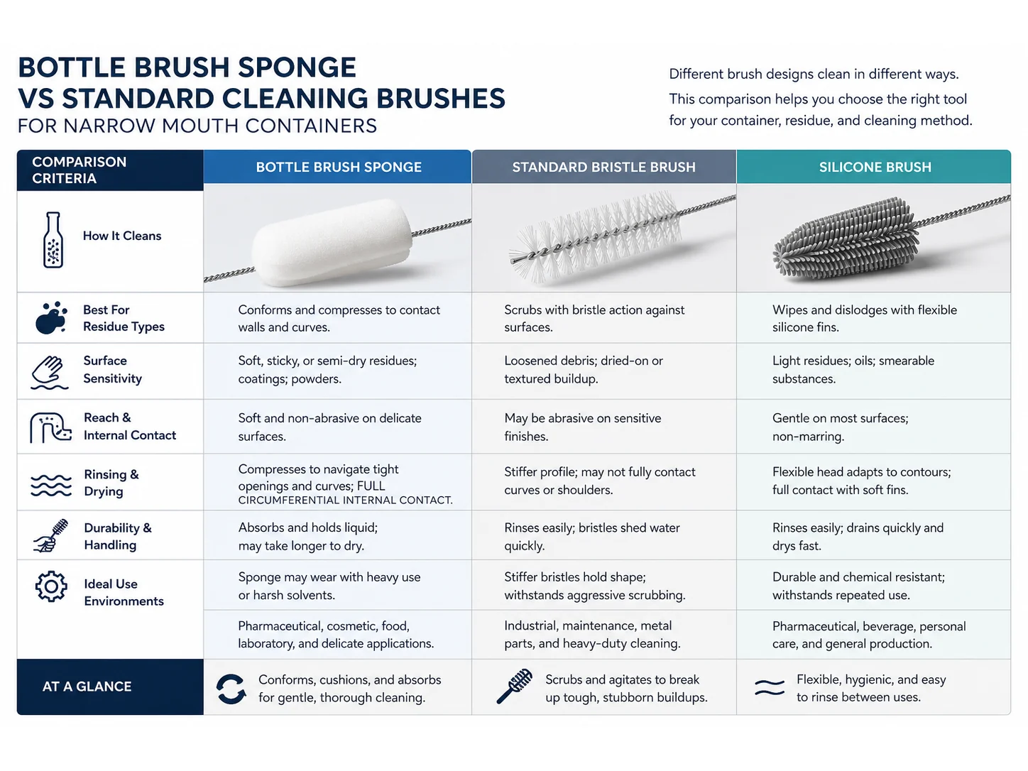 Bottle Brush Sponge vs Standard Cleaning Brushes: Which Works Better for Narrow Mouth Containers?