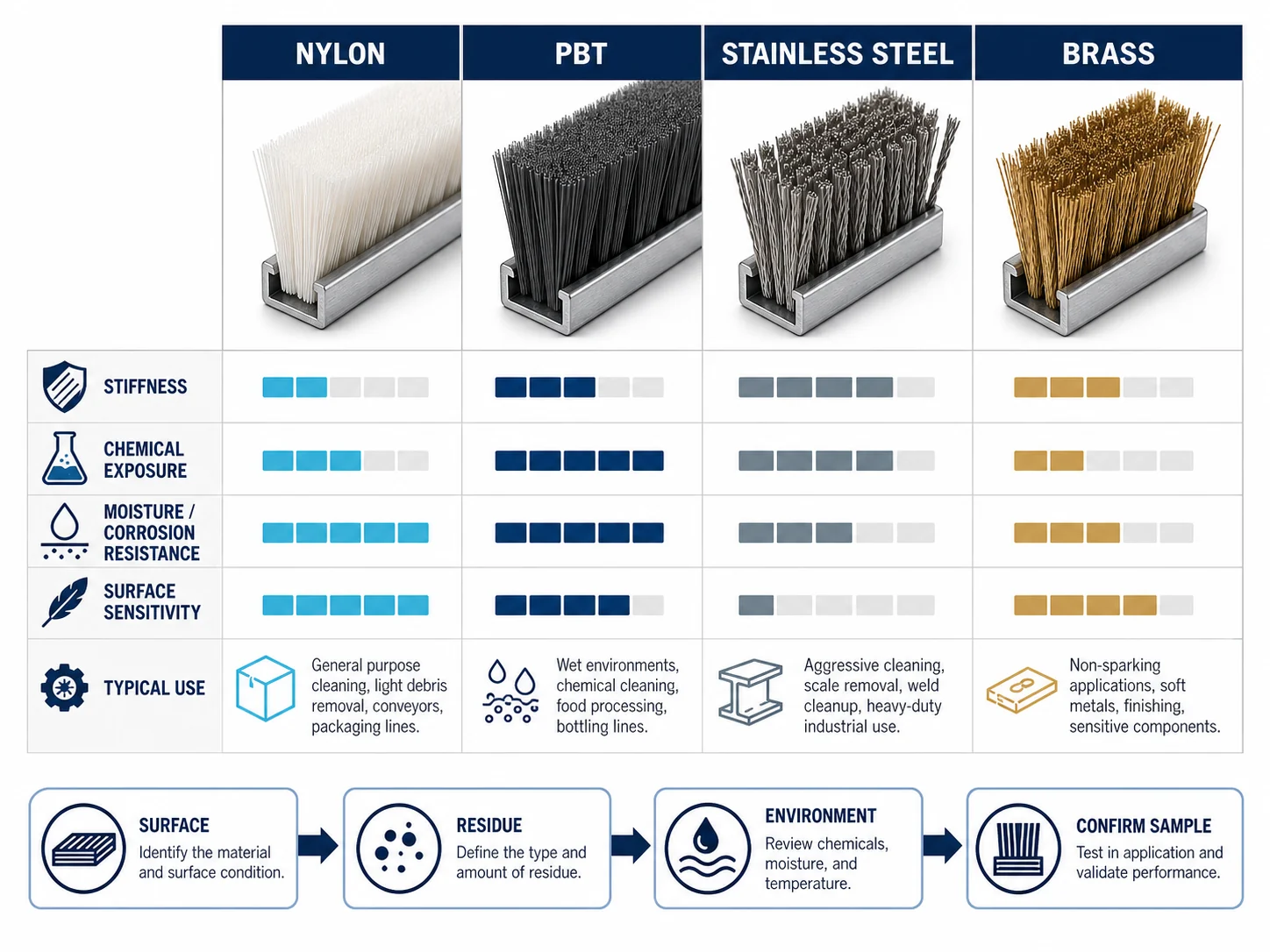 How to Select Bristle Material for Industrial Brushes: Nylon vs PBT vs Stainless Steel cleaning brush guide