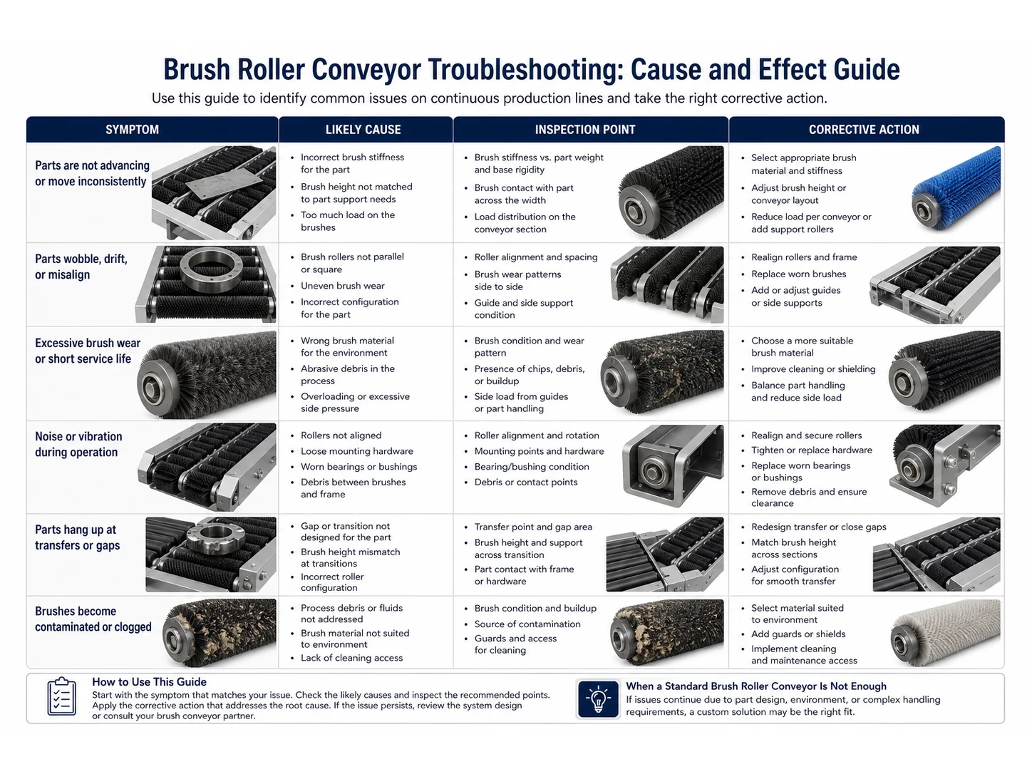 Brush Roller Conveyor Guide: Materials, Size, and Mistakes for Continuous Production Lines