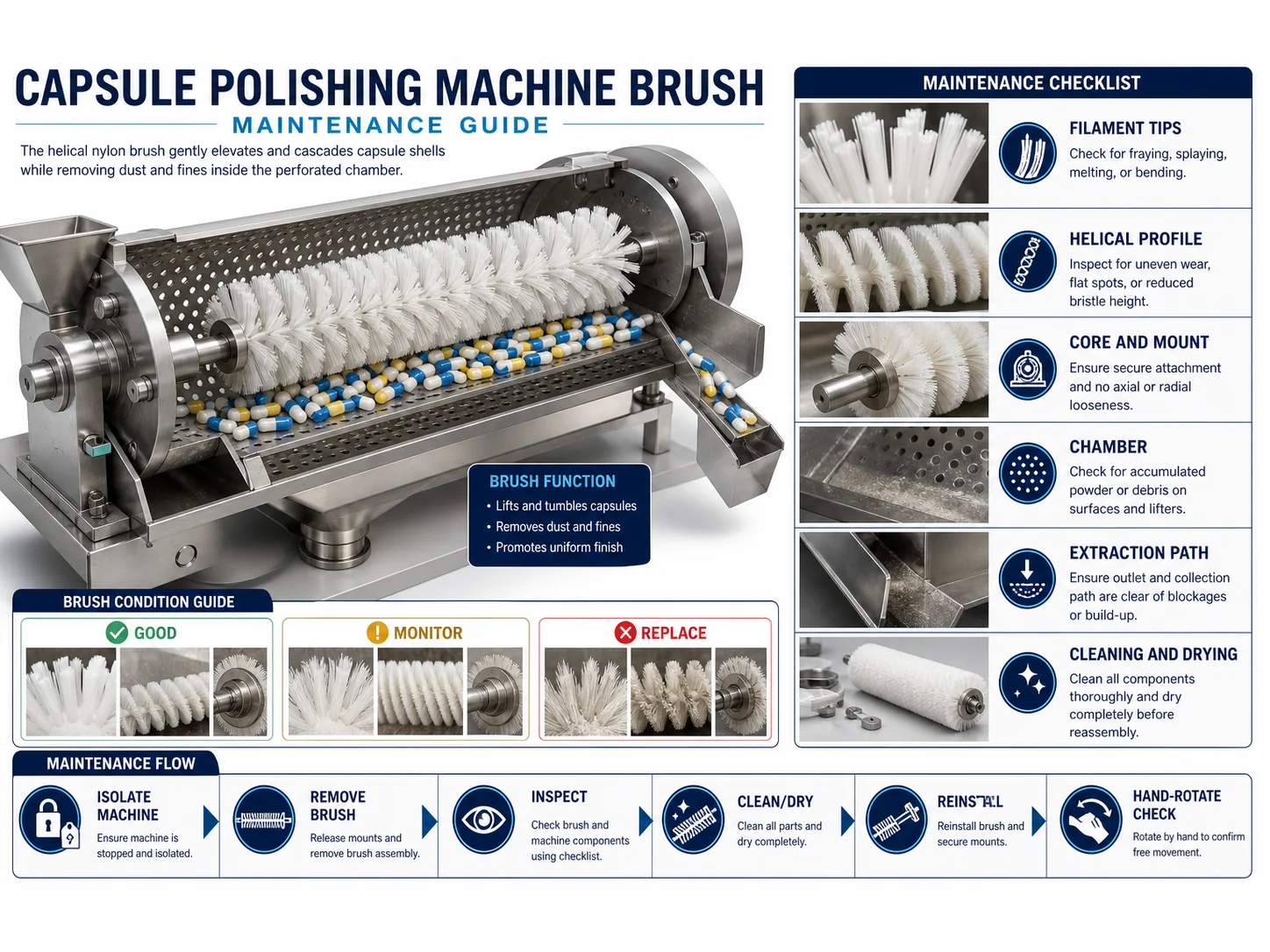 Capsule Polishing Machine Brushes: Selection and Maintenance