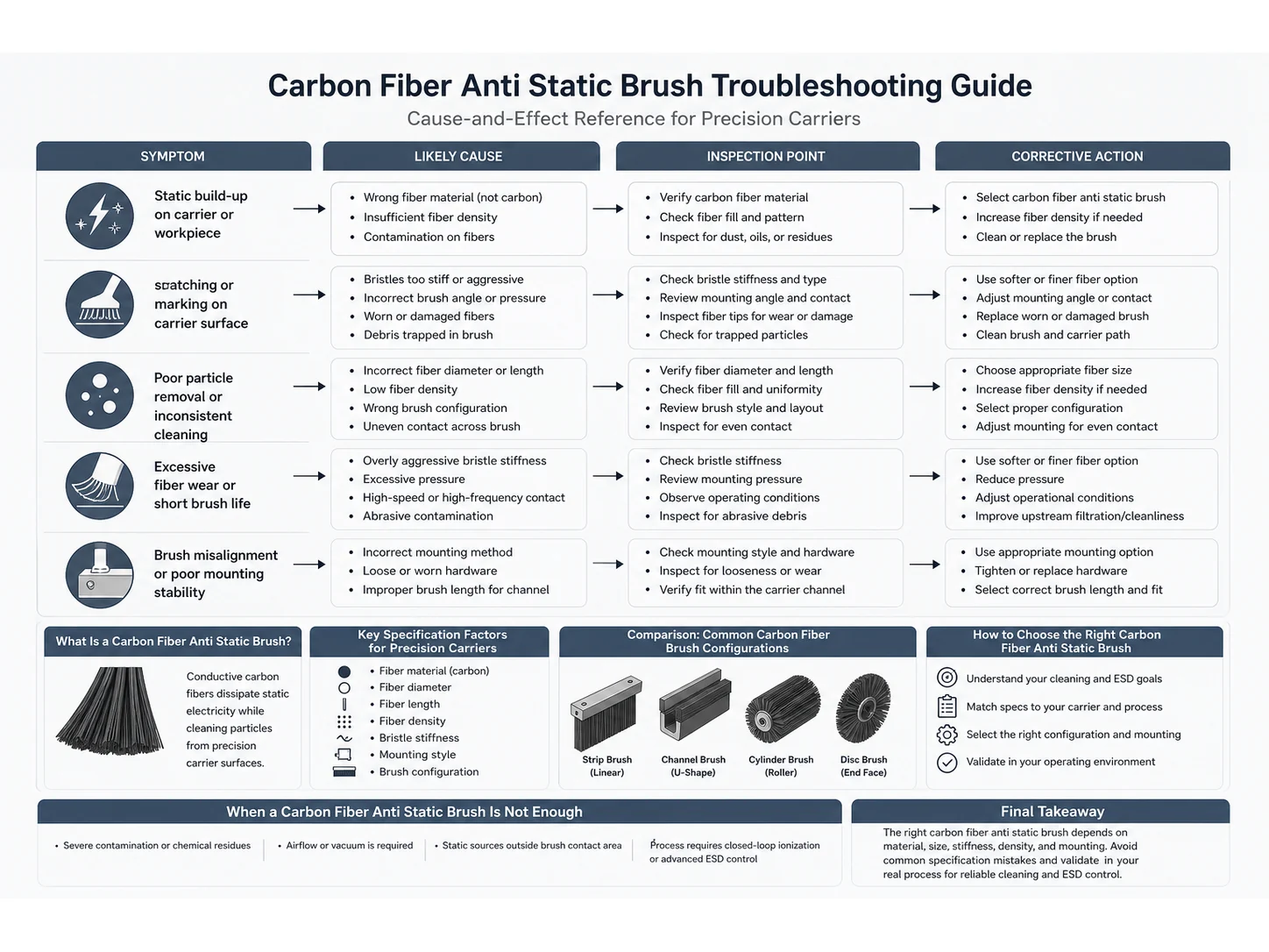 Carbon Fiber Anti Static Brush Guide: Materials, Size, and Mistakes for Precision Carriers