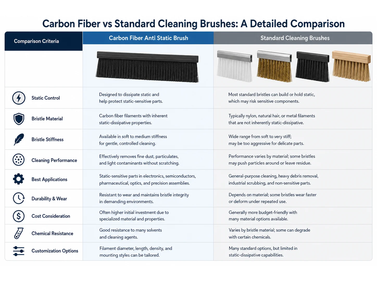 Carbon Fiber Anti Static Brush vs Standard Cleaning Brushes: Which Works Better for Static-Sensitive Parts?