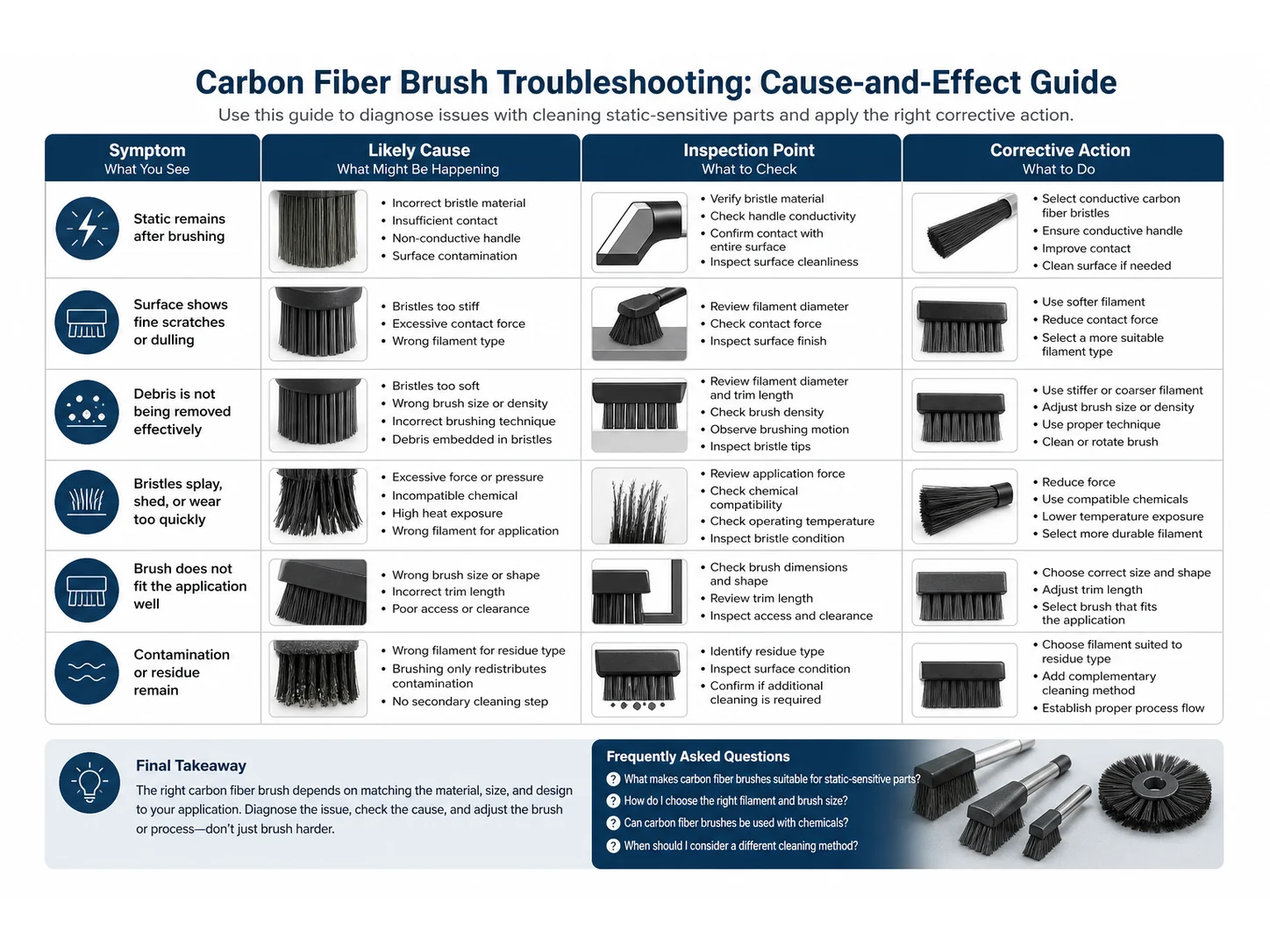 Carbon Fiber Brush Guide: Materials, Size, and Mistakes for Static-Sensitive Parts