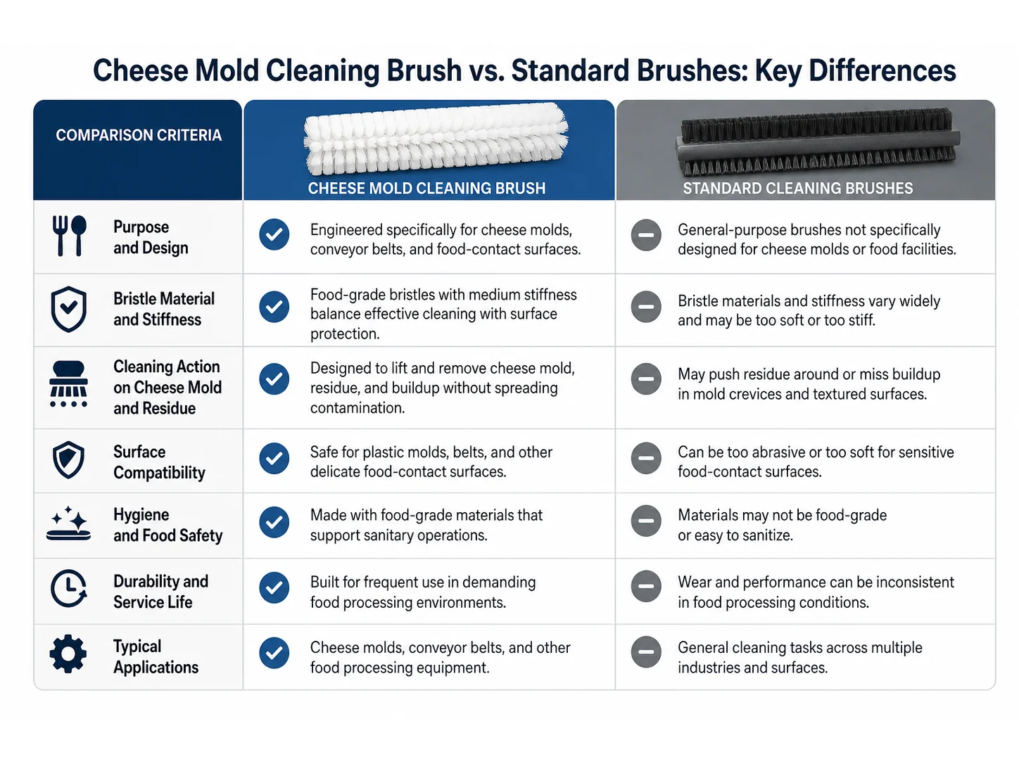 Cheese Mold Cleaning Brush vs Standard Cleaning Brushes: Which Works Better for Conveyor Sanitation?