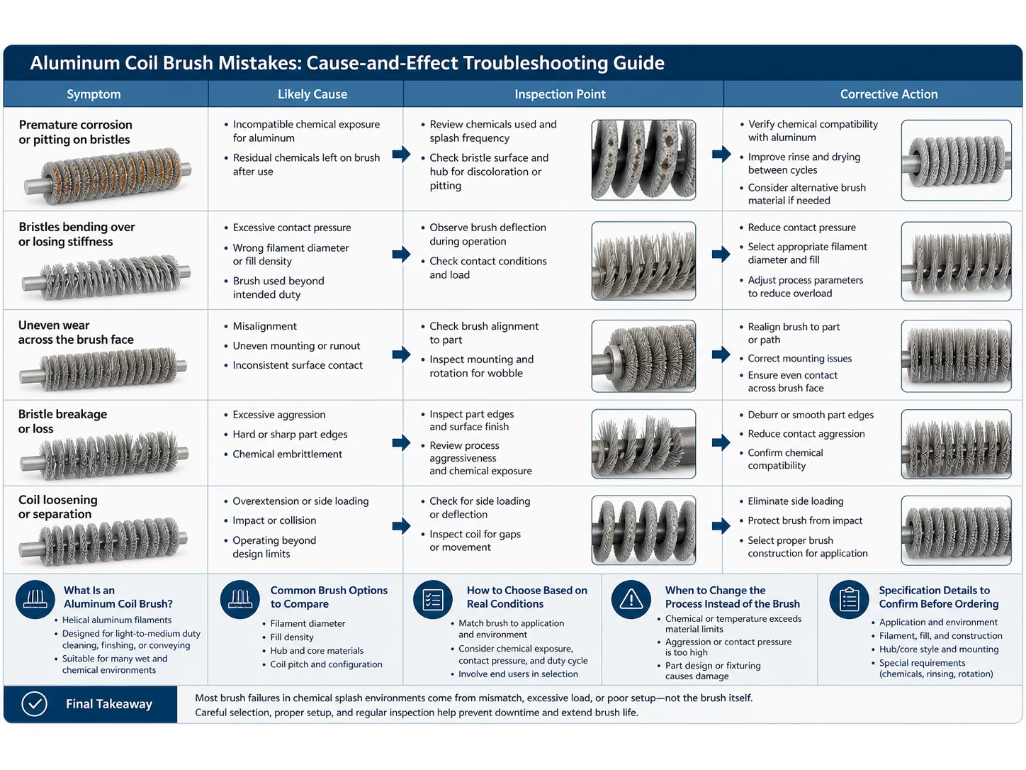 Common Aluminum Coil Brush Mistakes in Chemical Splash Environments and How to Avoid Them