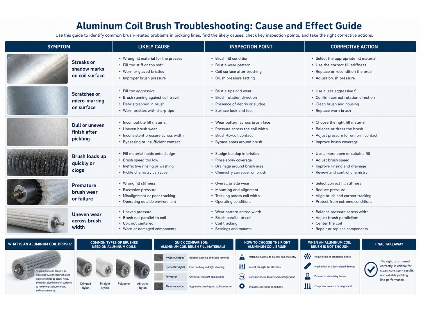 Common Aluminum Coil Brush Mistakes in Pickling Lines and How to Avoid Them