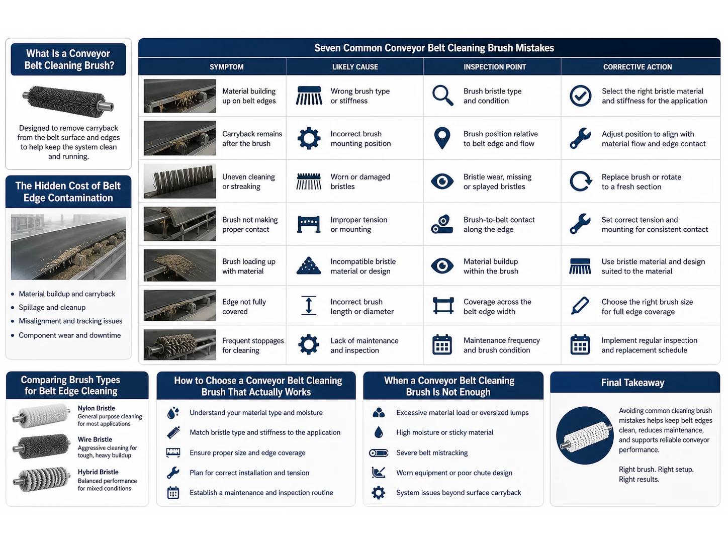 Common Conveyor Belt Cleaning Brush Mistakes in Belt Edge Contamination and How to Avoid Them