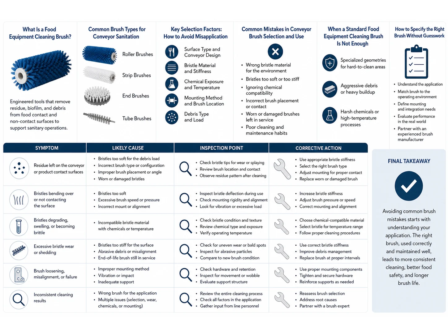 Common Food Equipment Cleaning Brush Mistakes in Conveyor Sanitation and How to Avoid Them