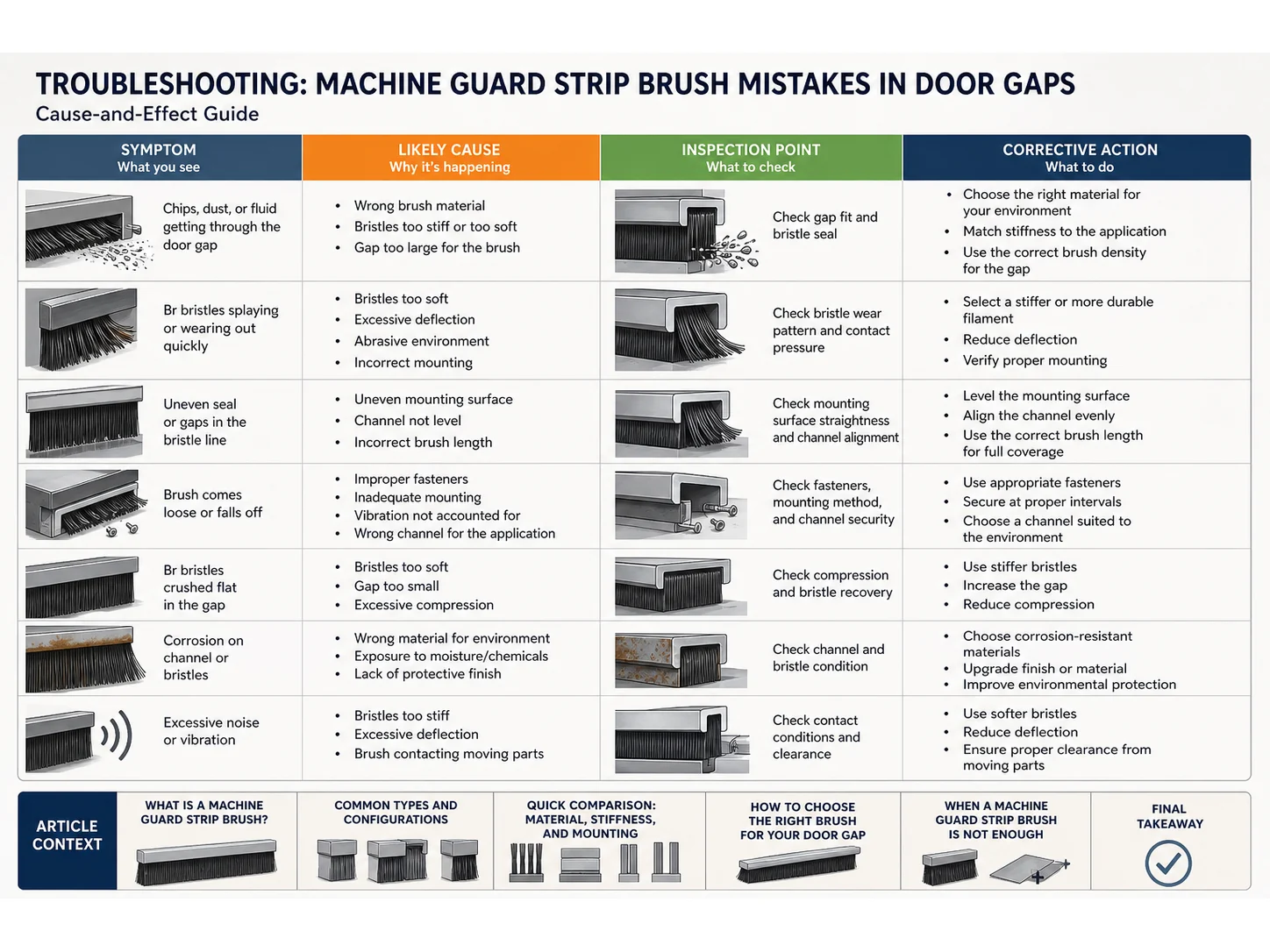 Common Machine Guard Strip Brush Mistakes in Door Gaps and How to Avoid Them