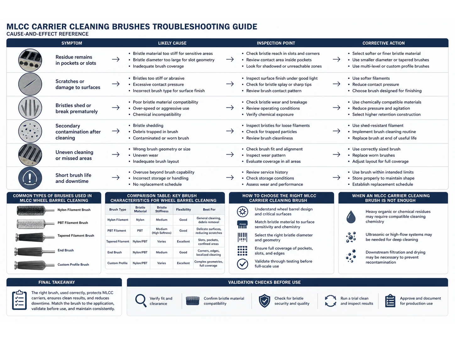 Common Mlcc Carrier Cleaning Brush Mistakes in Wheel Barrels and How to Avoid Them