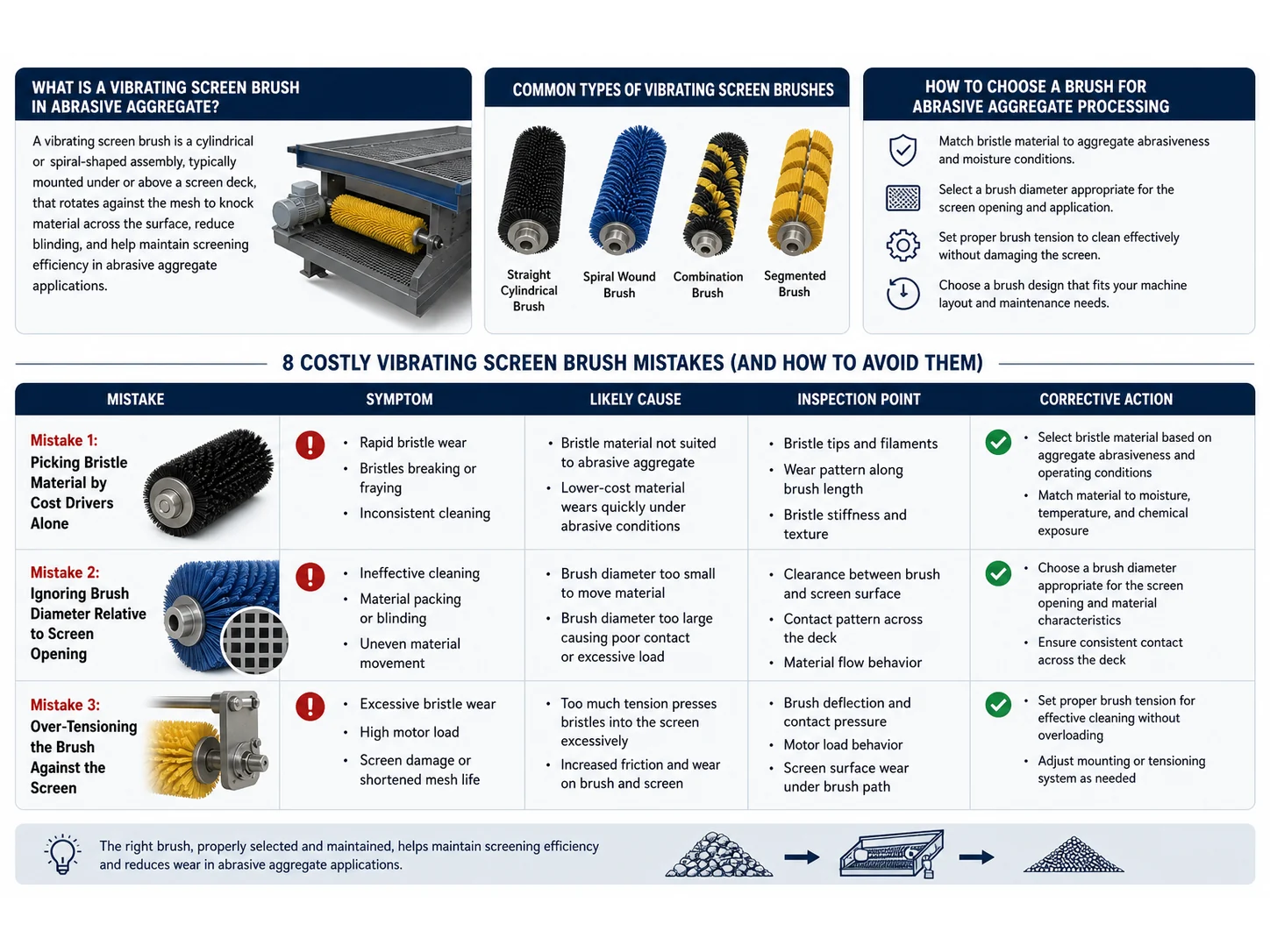 Common Vibrating Screen Brush Mistakes in Abrasive Aggregate and How to Avoid Them