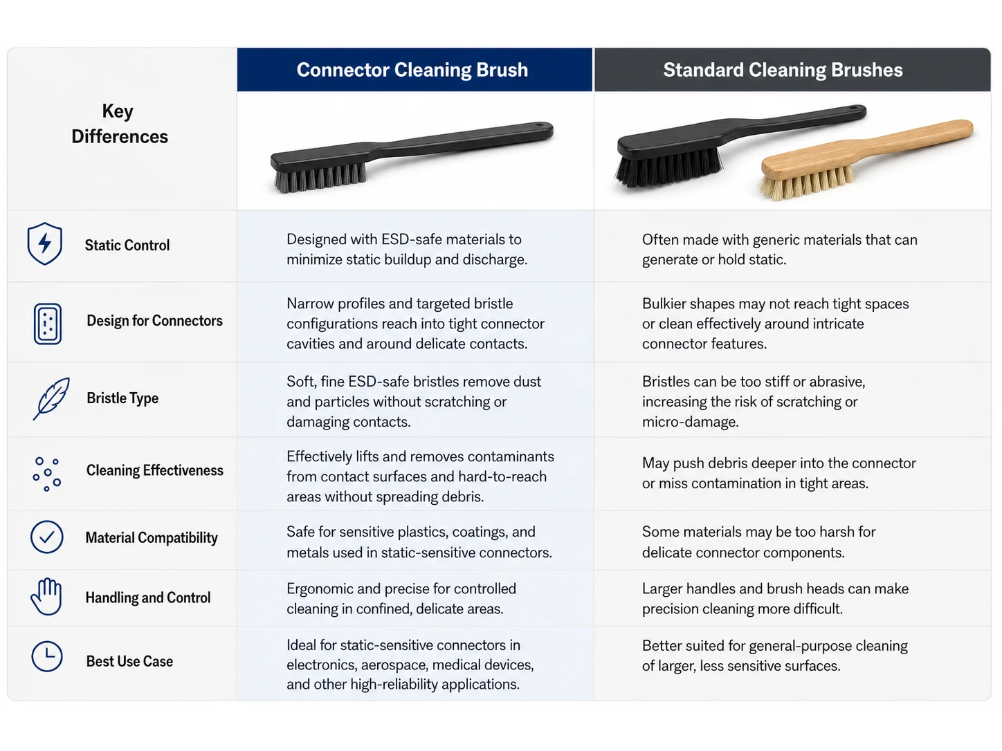 Connector Cleaning Brush vs Standard Cleaning Brushes: Which Works Better for Static-Sensitive Parts?