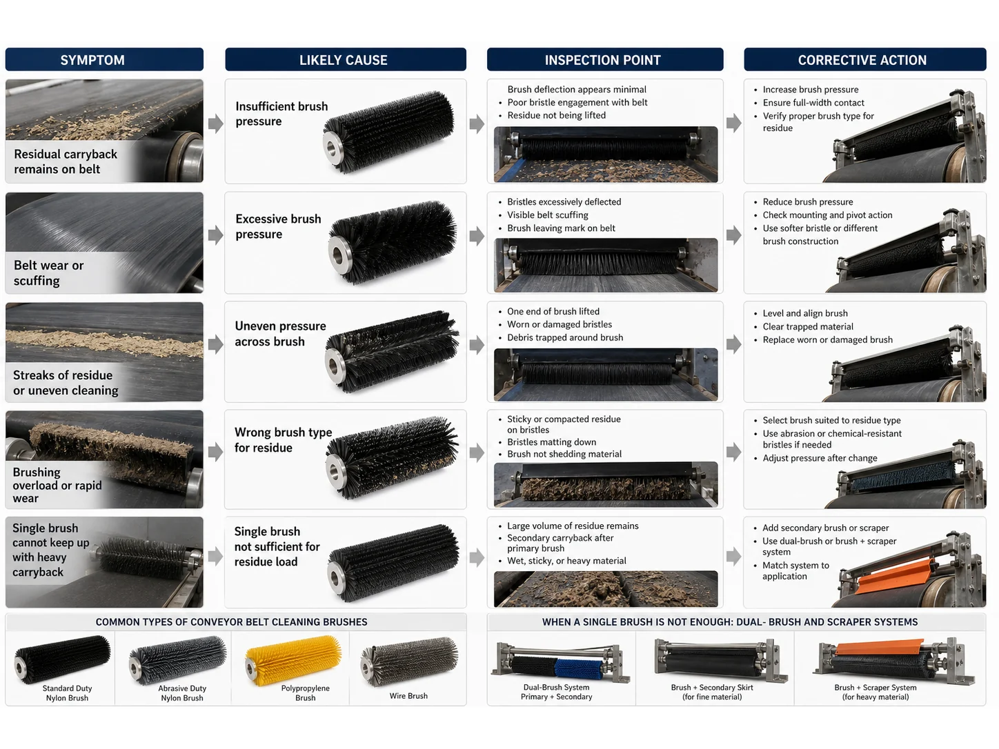 Conveyor Brush Pressure Setting for Residue Removal Without Belt Damage