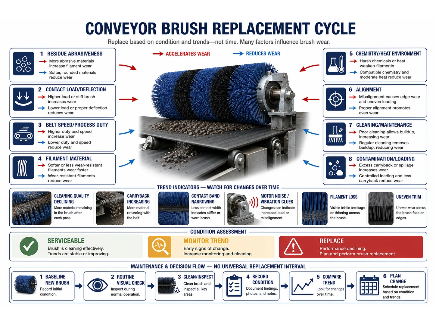 Conveyor Brush Replacement Cycle: What Affects Brush Life and Timing