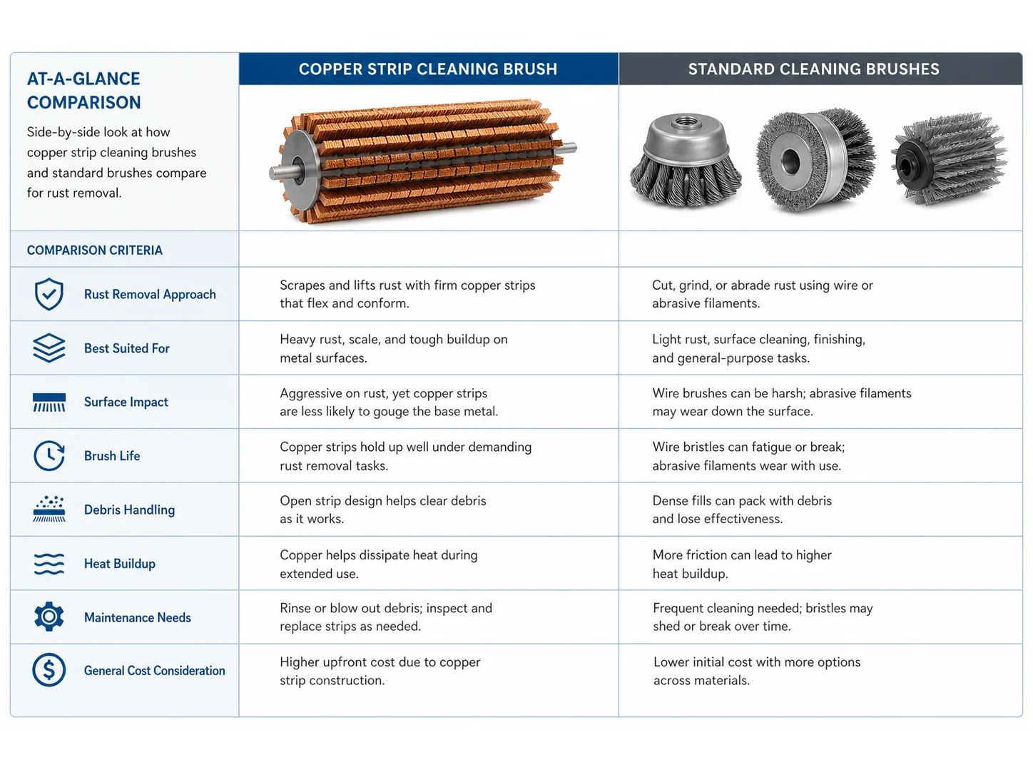 Copper Strip Cleaning Brush vs Standard Cleaning Brushes: Which Works Better for Rust Removal?