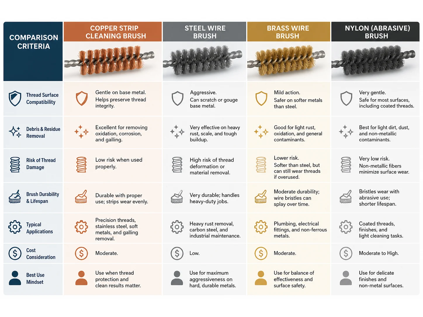 Copper Strip Cleaning Brush vs Standard Cleaning Brushes: Which Works Better for Thread Cleaning?