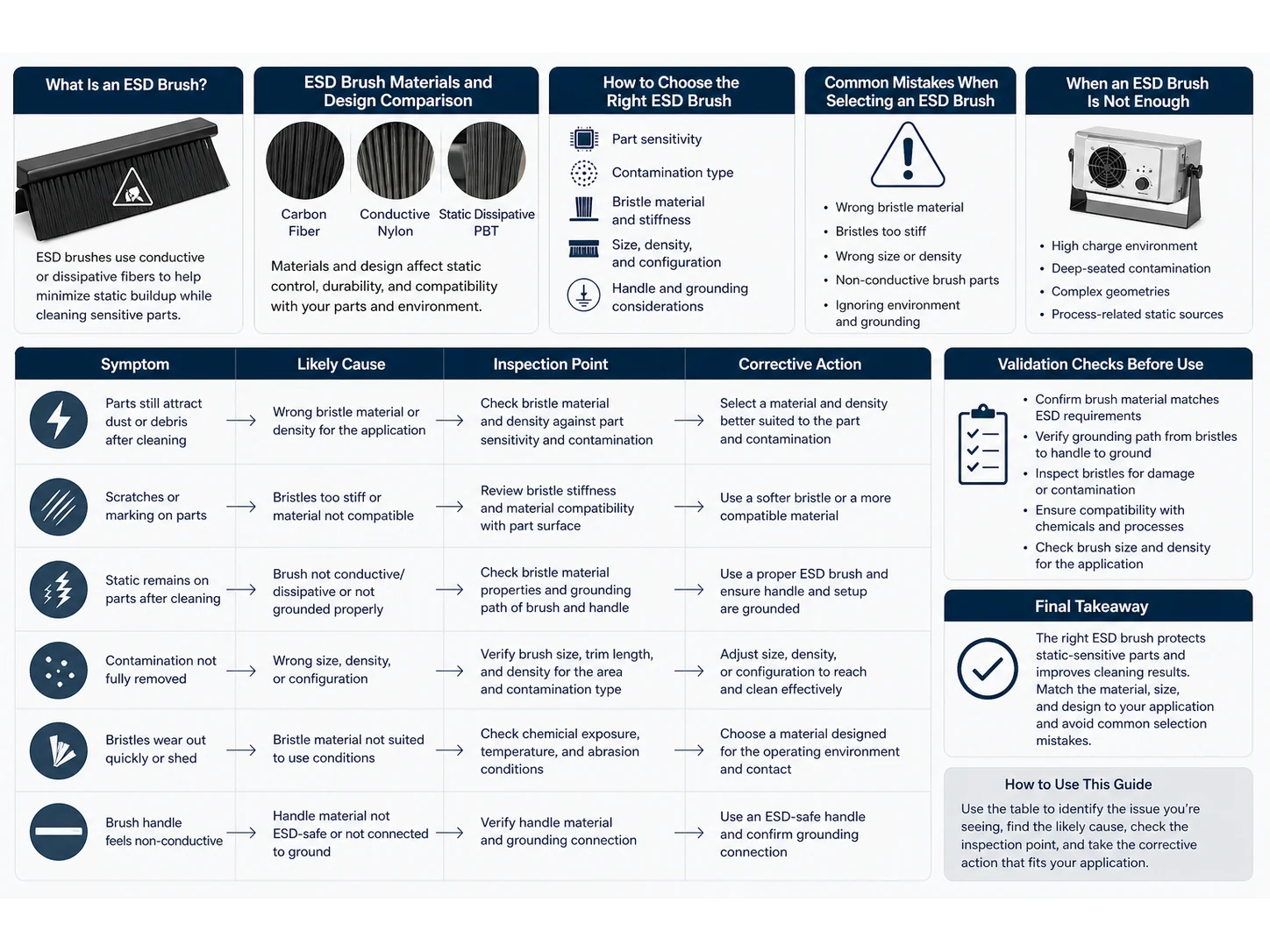 ESD Brush Guide: Materials, Size, and Mistakes for Static-Sensitive Parts
