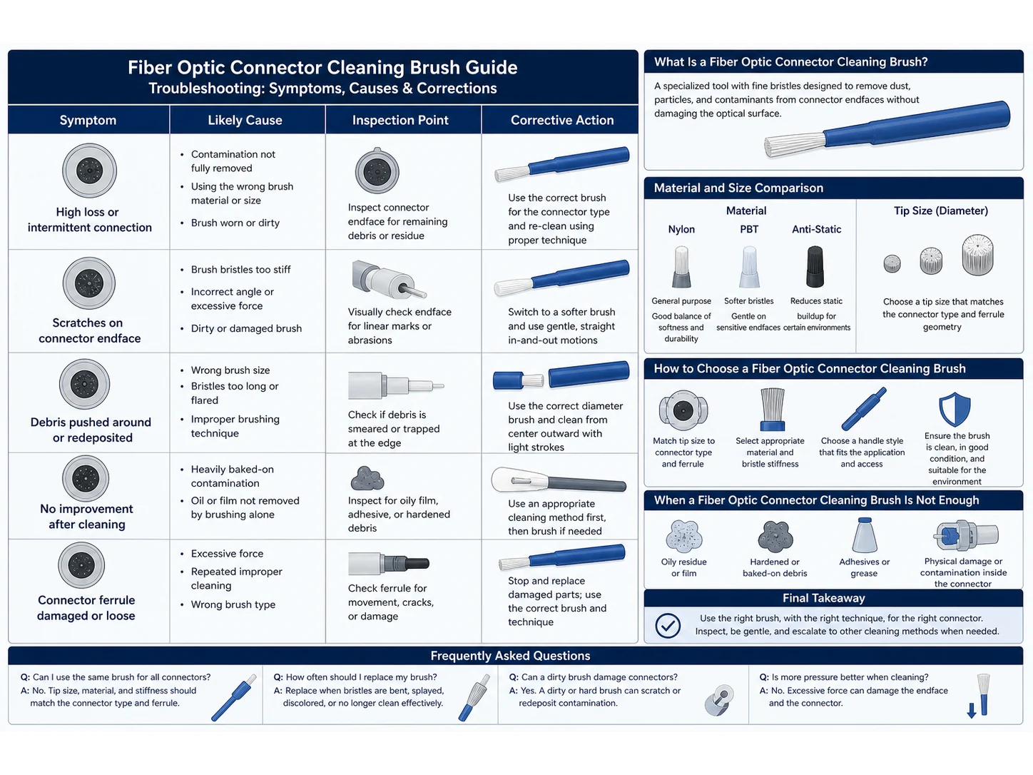 Fiber Optic Connector Cleaning Brush Guide: Materials, Size, and Mistakes for Connector Contacts