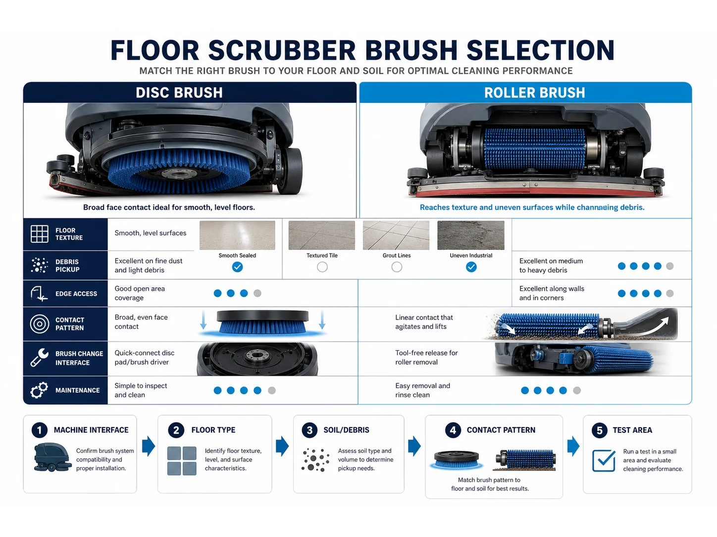 Floor Scrubber Brush Selection: Disc Brush vs Roller Brush