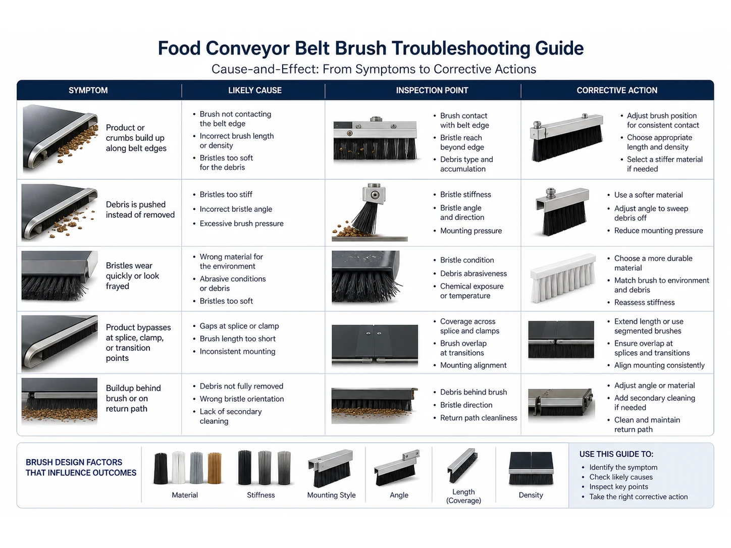 Food Conveyor Belt Brush Guide: Materials, Size, and Mistakes for Belt Edge Contamination