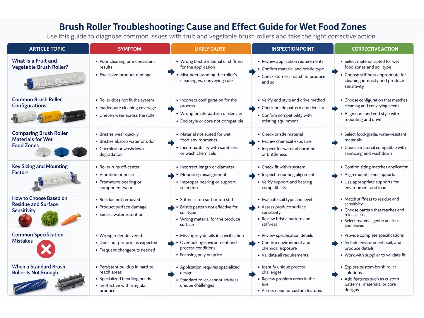 Fruit and Vegetable Brush Roller Guide: Materials, Size, and Mistakes for Wet Food Zones