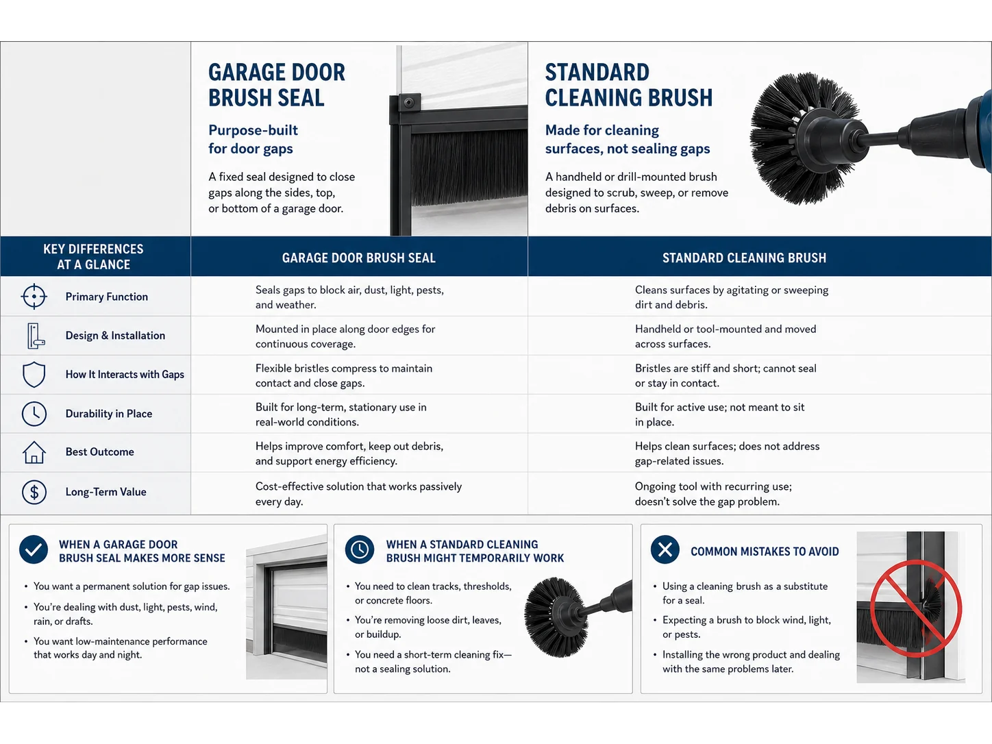 Garage Door Brush Seal vs Standard Cleaning Brushes: Which Works Better for Door Gaps?